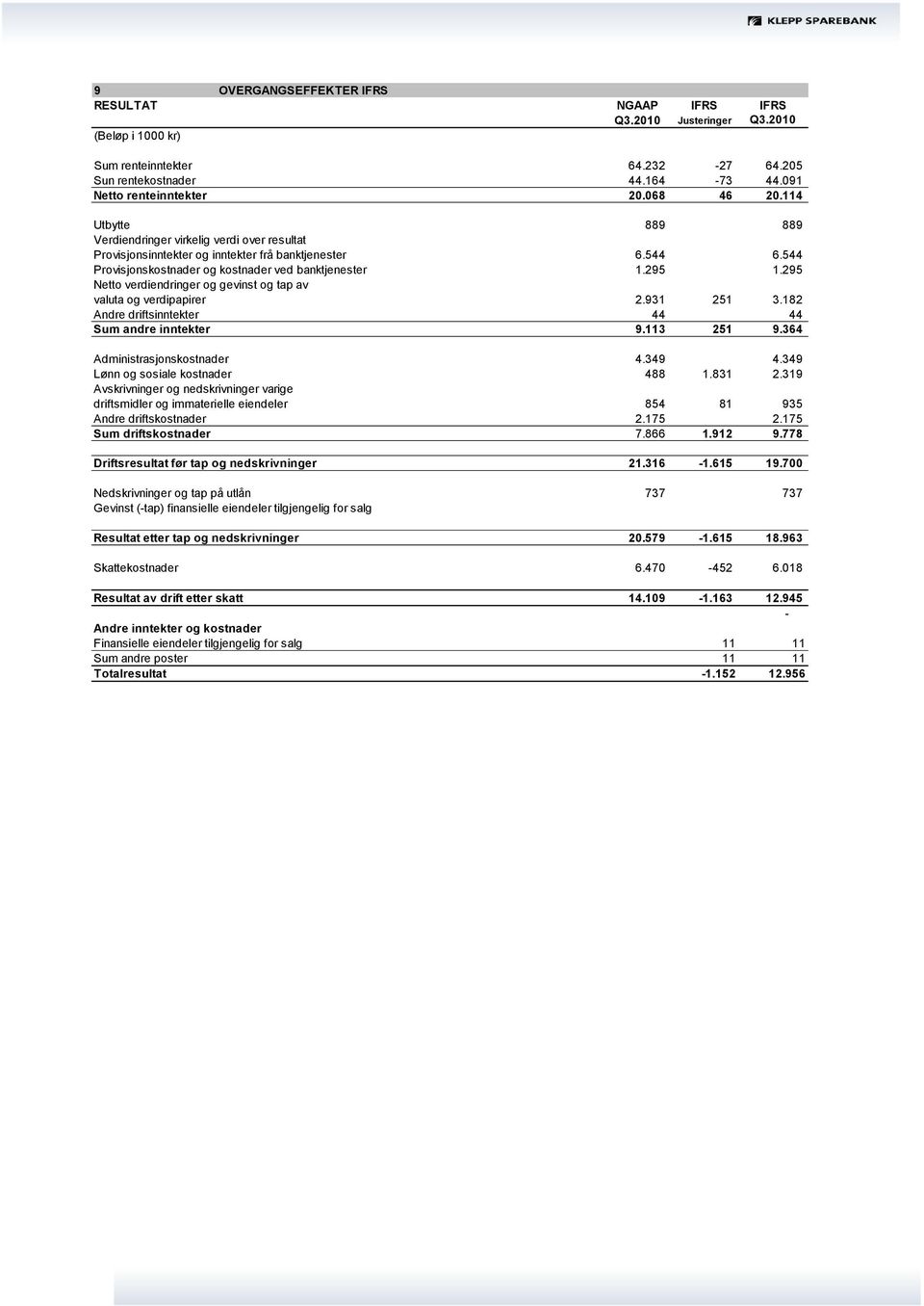 295 Netto verdiendringer og gevinst og tap av valuta og verdipapirer 2.931 251 3.182 Andre driftsinntekter 44 44 Sum andre inntekter 9.113 251 9.364 Administrasjonskostnader 4.349 4.