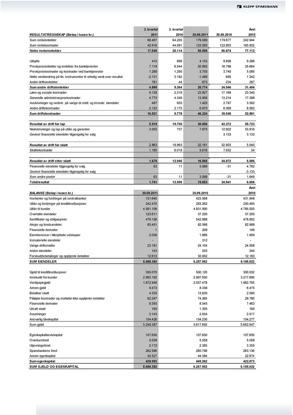 664 Provisjonskostnader og kostnader ved banktjenester 1.288 1.295 3.755 3.740 5.085 Netto verdiendring på fin. instrumenter til virkelig verdi over resultat -2.131 3.182-1.489 695 1.