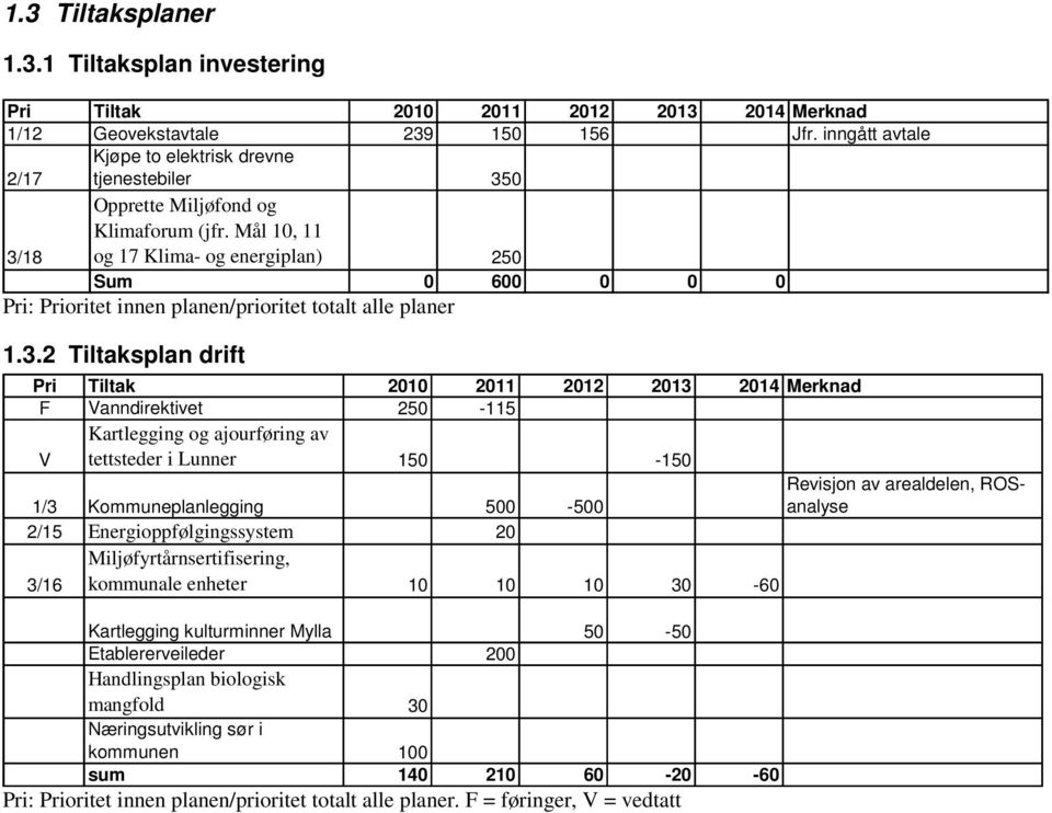 Mål 10, 11 og 17 Klima- og energiplan) 250 Sum 0 600 0 0 0 Pri: Prioritet innen planen/prioritet totalt alle planer 1.3.