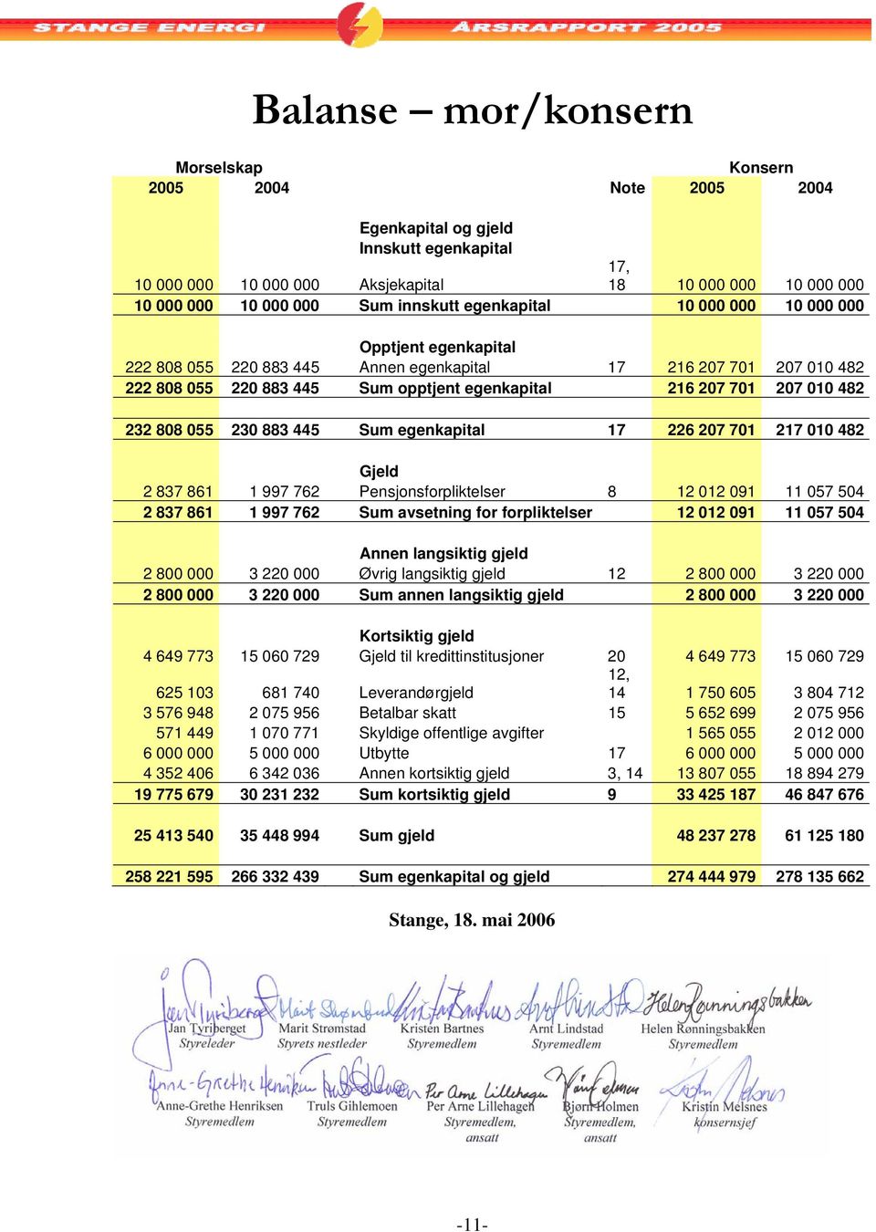 010 482 232 808 055 230 883 445 Sum egenkapital 17 226 207 701 217 010 482 Gjeld 2 837 861 1 997 762 Pensjonsforpliktelser 8 12 012 091 11 057 504 2 837 861 1 997 762 Sum avsetning for forpliktelser