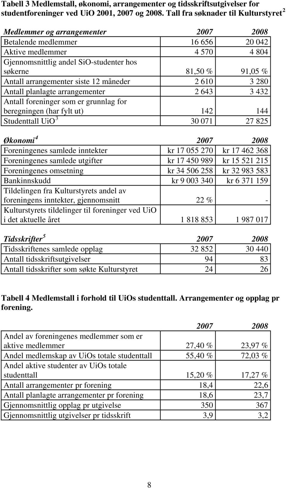 % Antall arrangementer siste 12 måneder 2 610 3 280 Antall planlagte arrangementer 2 643 3 432 Antall foreninger som er grunnlag for beregningen (har fylt ut) 142 144 Studenttall UiO 3 30 071 27 825