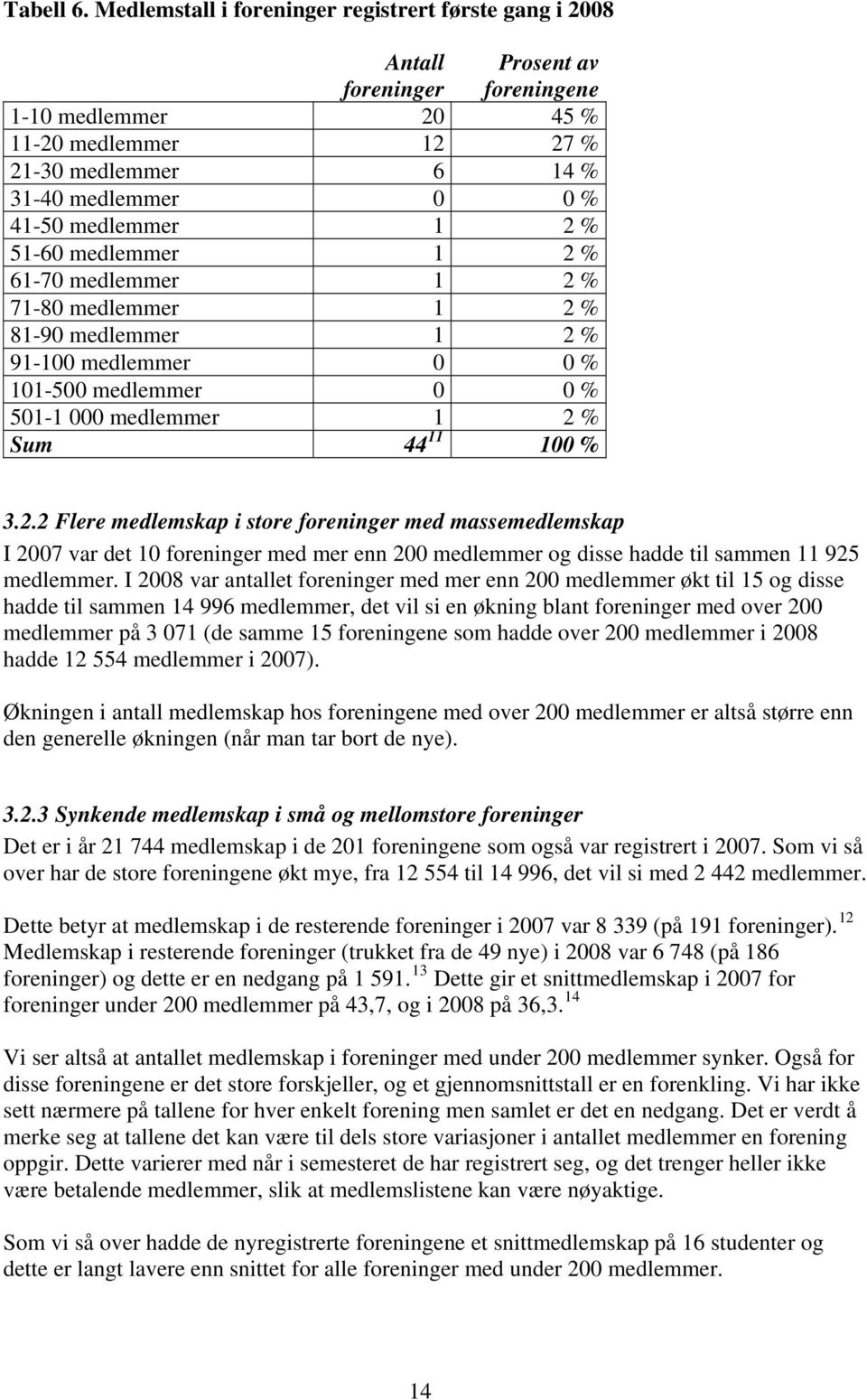 medlemmer 1 2 % 51-60 medlemmer 1 2 % 61-70 medlemmer 1 2 % 71-80 medlemmer 1 2 % 81-90 medlemmer 1 2 % 91-100 medlemmer 0 0 % 101-500 medlemmer 0 0 % 501-1 000 medlemmer 1 2 % Sum 44 11 100 % 3.2.2 Flere medlemskap i store foreninger med massemedlemskap I 2007 var det 10 foreninger med mer enn 200 medlemmer og disse hadde til sammen 11 925 medlemmer.