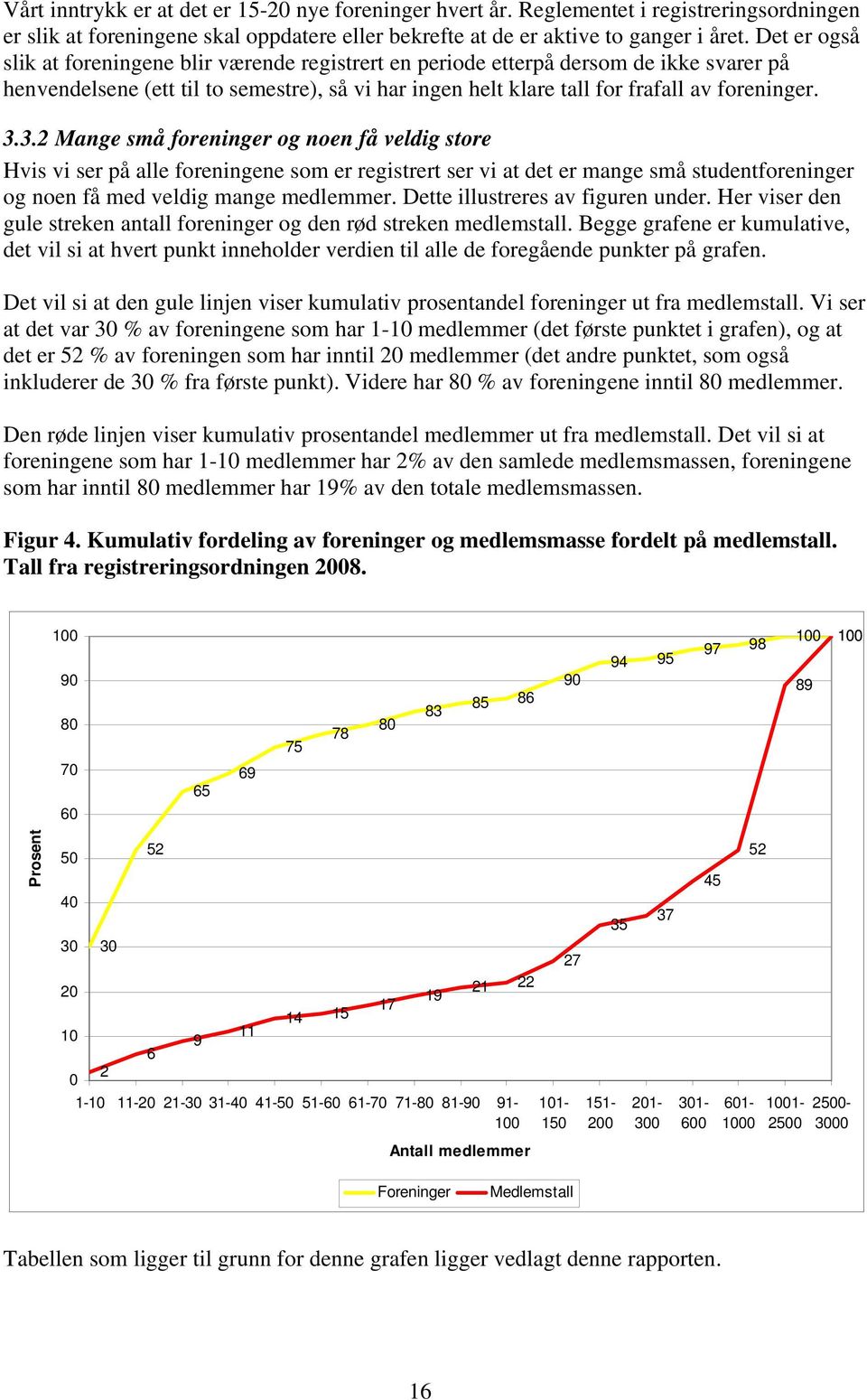 3.2 Mange små foreninger og noen få veldig store Hvis vi ser på alle foreningene som er registrert ser vi at det er mange små studentforeninger og noen få med veldig mange medlemmer.