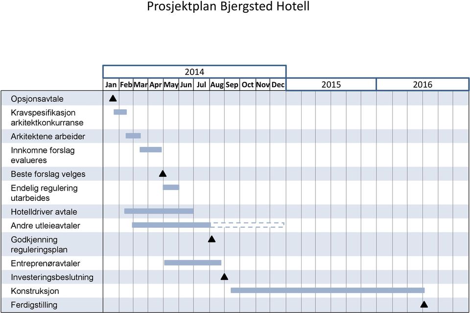 arbeider Innkomne forslag evalueres Beste forslag velges Endelig regulering utarbeides Hotelldriver avtale