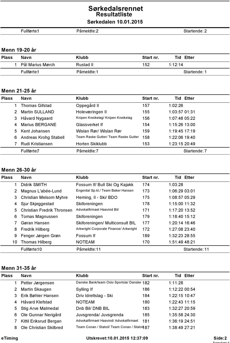 Holeværingen Il 55 :03:57 0:3 3 Håvard Nygaard Knipen Kneikelag/ Knipen Kneikelag 56 :07:48 05:22 4 Marius BERGANE Glassverket If 54 :5:26 3:00 5 Kent Johansen Wislan Rør/ Wislan Rør 59 :9:45 7:9 6