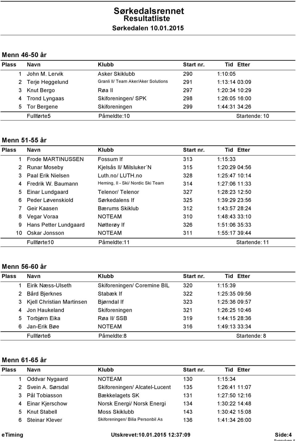 Bergene Skiforeningen 299 :44:3 34:26 Fullførte: 5 Påmeldte: 0 Startende: 0 Menn 5-55 år Frode MARTINUSSEN Fossum If 33 :5:33 2 Runar Moseby Kjelsås Il/ Milsluker N 35 :20:29 04:56 3 Paal Erik