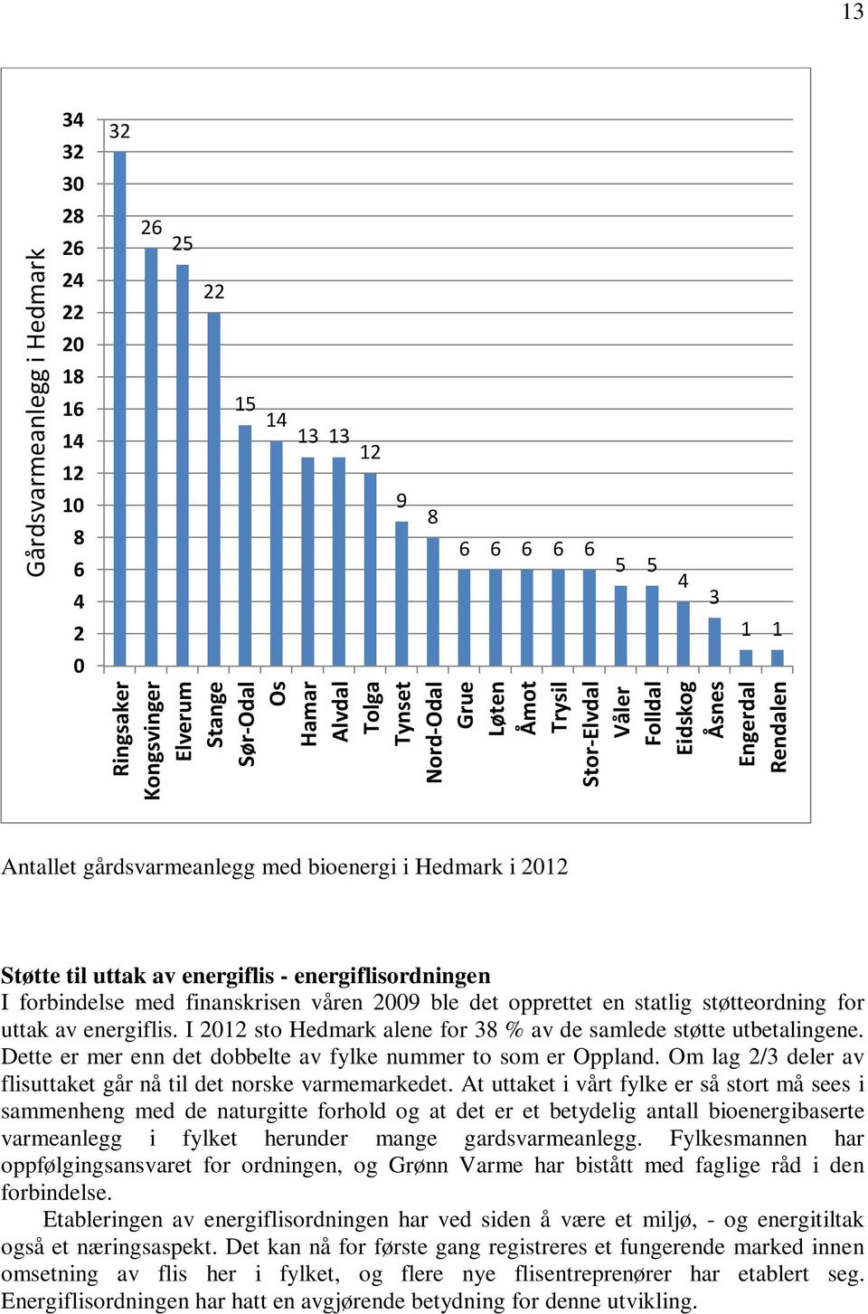 energiflisordningen I forbindelse med finanskrisen våren 2009 ble det opprettet en statlig støtteordning for uttak av energiflis. I 2012 sto Hedmark alene for 38 % av de samlede støtte utbetalingene.