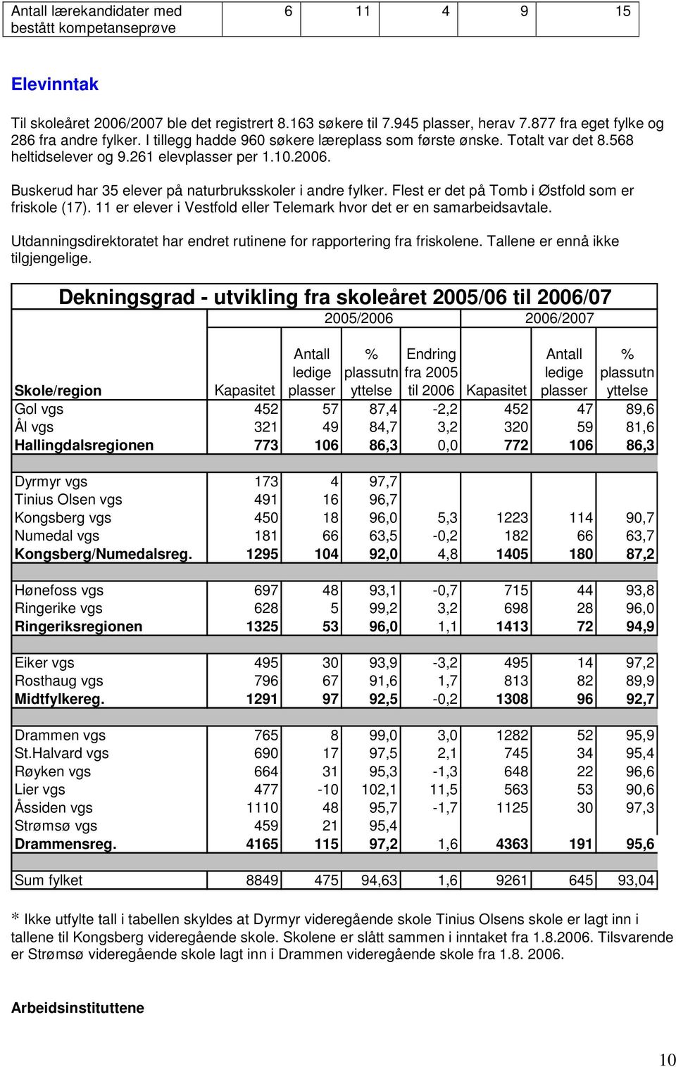 Flest er det på Tomb i Østfold som er friskole (17). 11 er elever i Vestfold eller Telemark hvor det er en samarbeidsavtale. Utdanningsdirektoratet har endret rutinene for rapportering fra friskolene.