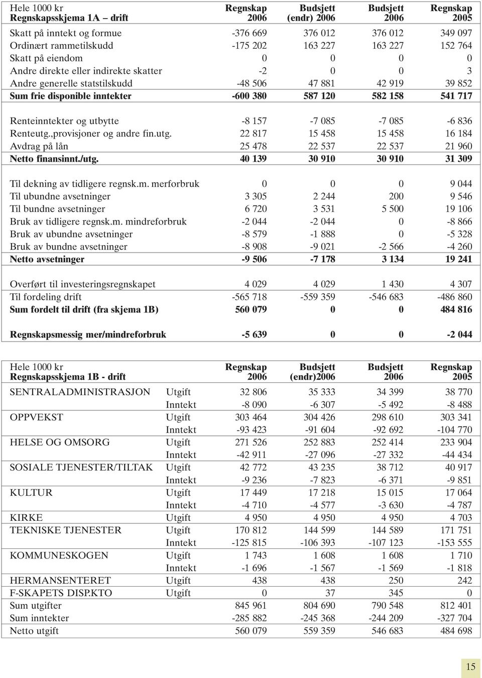 582 158 541 717 Renteinntekter og utbytte -8 157-7 085-7 085-6 836 Renteutg.,provisjoner og andre fin.utg. 22 817 15 458 15 458 16 184 Avdrag på lån 25 478 22 537 22 537 21 960 Netto finansinnt./utg.