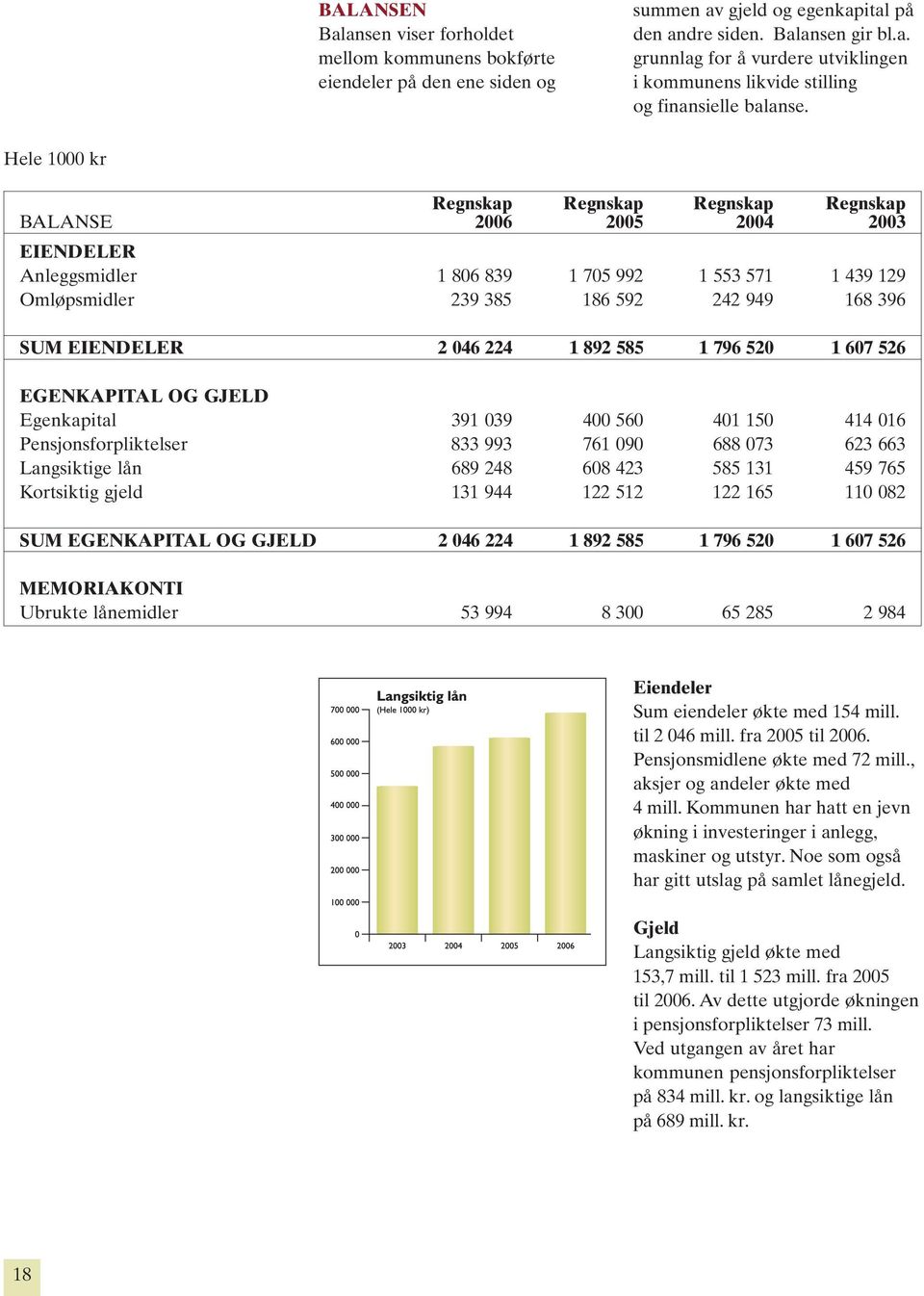 2 046 224 1 892 585 1 796 520 1 607 526 EGENKAPITAL OG GJELD Egenkapital 391 039 400 560 401 150 414 016 Pensjonsforpliktelser 833 993 761 090 688 073 623 663 Langsiktige lån 689 248 608 423 585 131