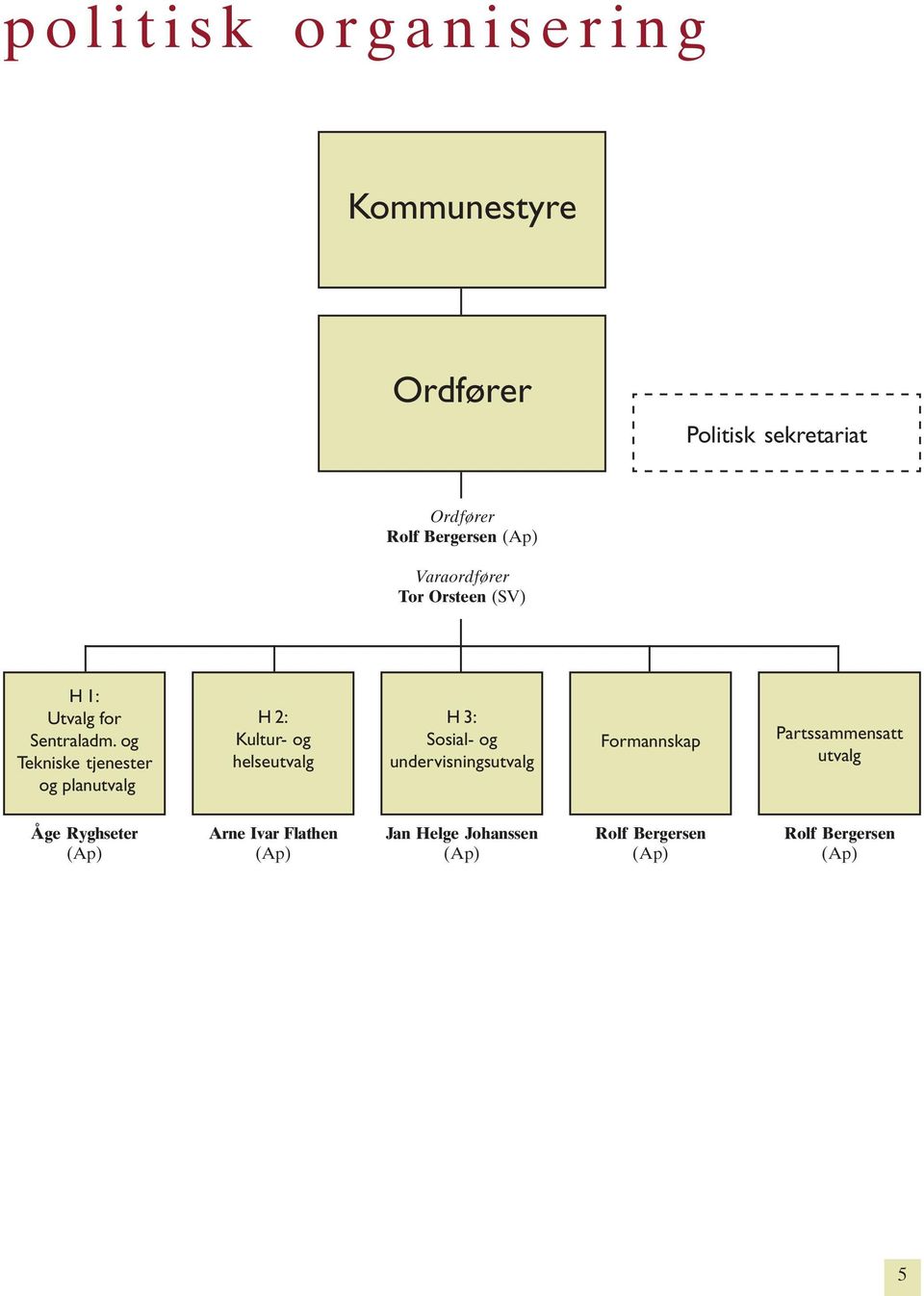 og Tekniske tjenester og planutvalg H 2: Kultur- og helseutvalg H 3: Sosial- og