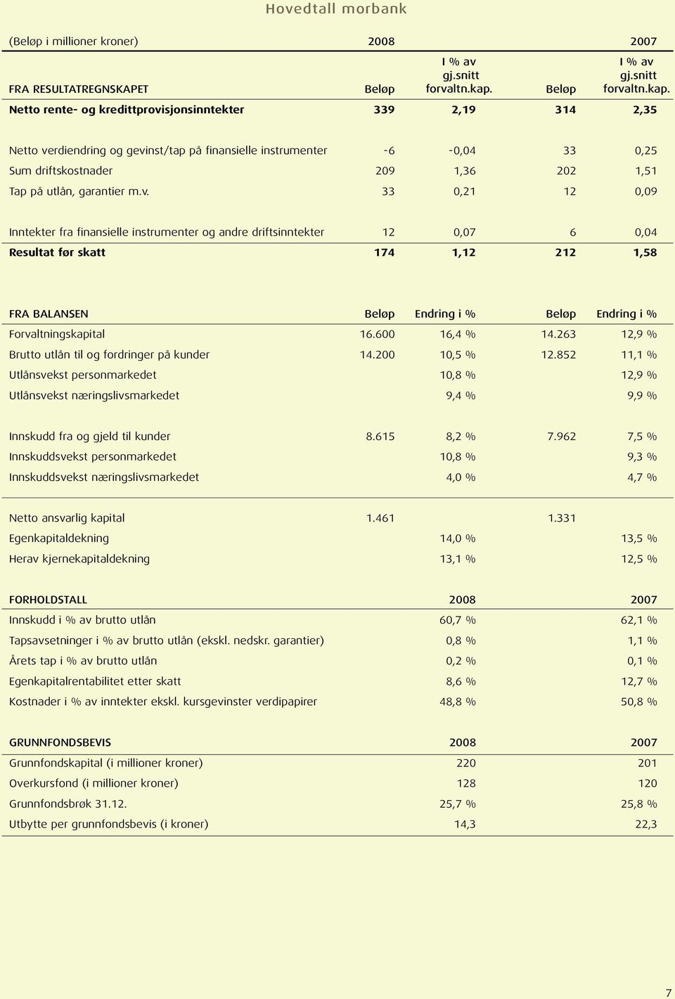 Netto rente- og kredittprovisjonsinntekter 339 2,19 314 2,35 Netto verdiendring og gevinst/tap på finansielle instrumenter -6-0,04 33 0,25 Sum driftskostnader 209 1,36 202 1,51 Tap på utlån,