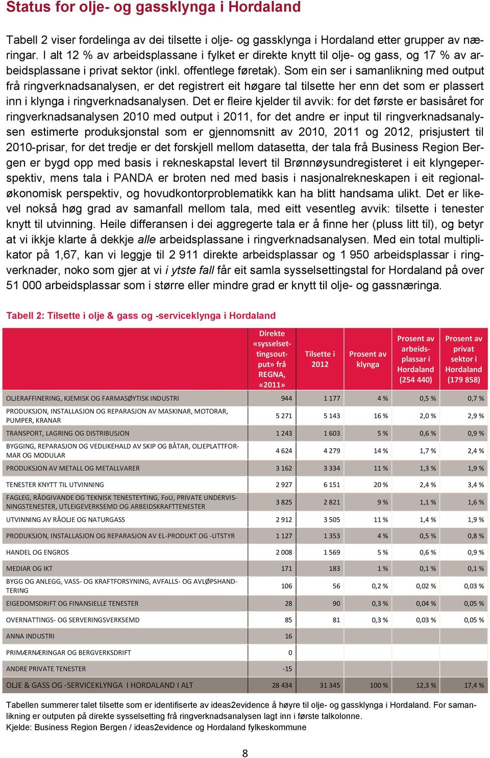 Som ein ser i samanlikning med output frå ringverknadsanalysen, er det registrert eit høgare tal tilsette her enn det som er plassert inn i klynga i ringverknadsanalysen.