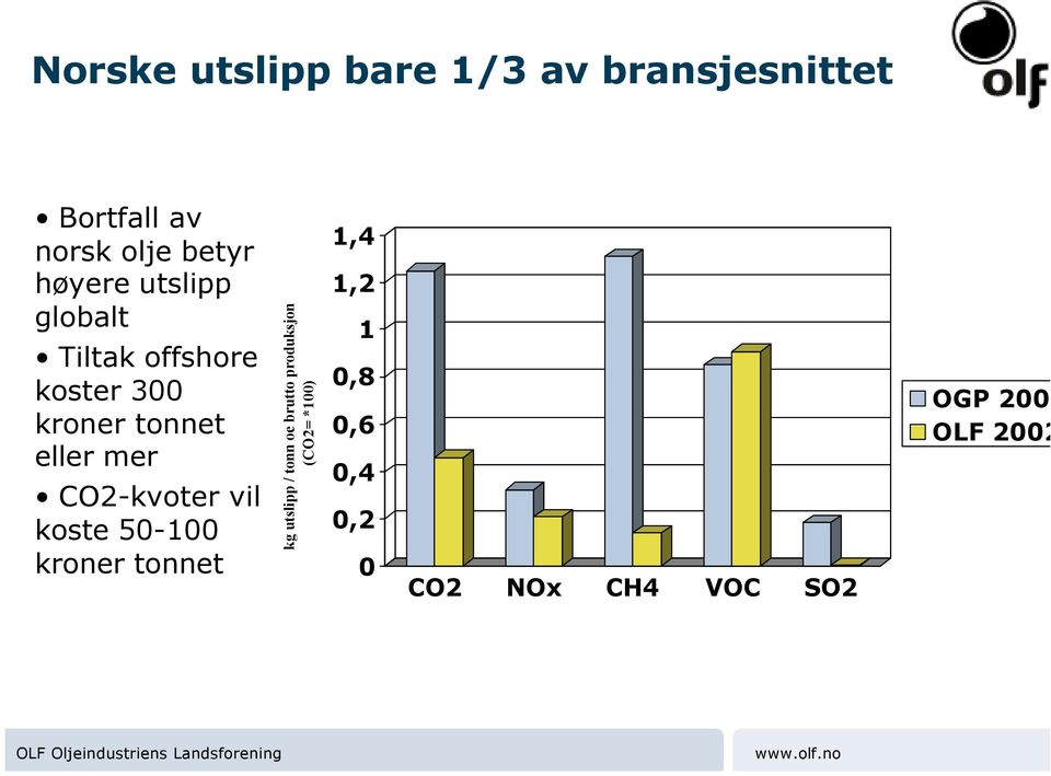 CO2-kvoter vil koste 50-100 kroner tonnet kg utslipp / tonn oe brutto