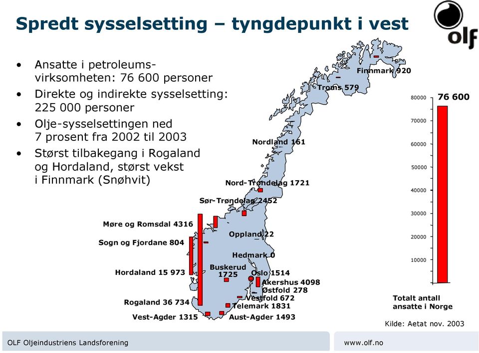 Finnmark 920 Troms 579 80000 70000 60000 50000 40000 76 600 Møre og Romsdal 4316 Sogn og Fjordane 804 Hordaland 15 973 Rogaland 36 734 Oppland 22 Hedmark 0 Buskerud