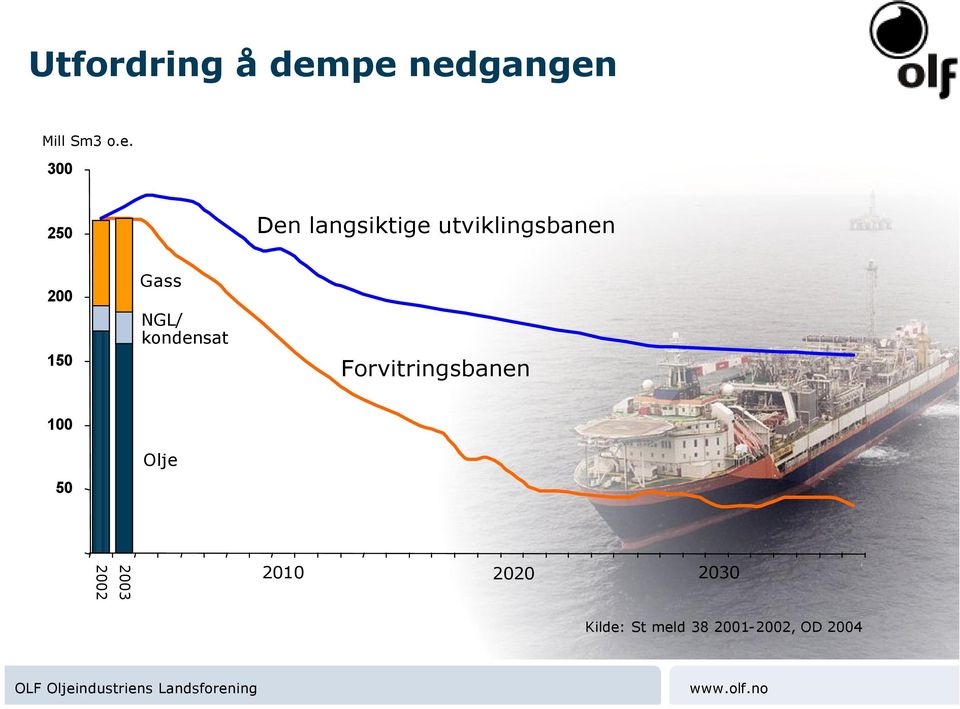 utviklingsbanen 200 150 Gass NGL/ kondensat