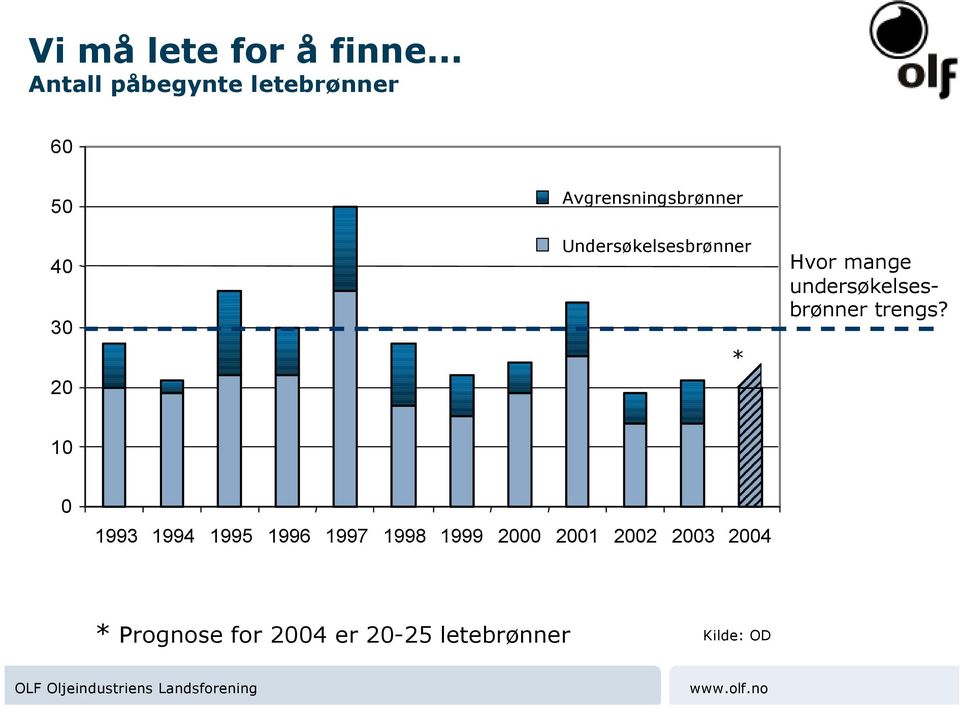 Undersøkelsesbrønner * Hvor mange undersøkelsesbrønner trengs?