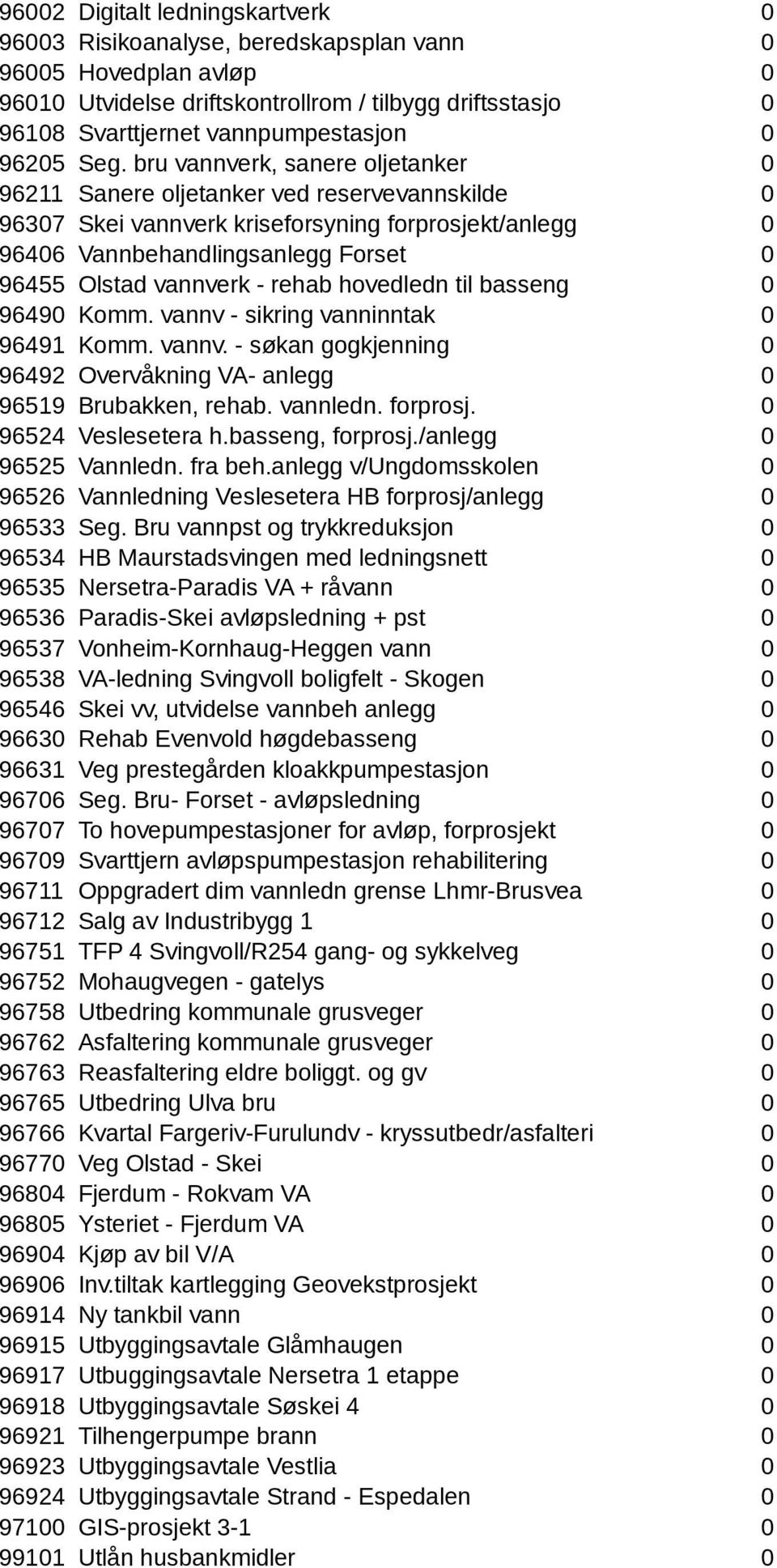 bru vannverk, sanere oljetanker 0 96211 Sanere oljetanker ved reservevannskilde 0 96307 Skei vannverk kriseforsyning forprosjekt/anlegg 0 96406 Vannbehandlingsanlegg Forset 0 96455 Olstad vannverk -