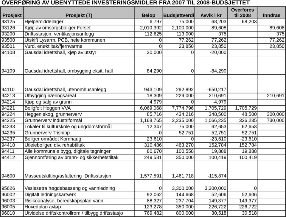 PCB, hele kommunen 0 77,262 77,262 77,262 93501 Vurd. enøktiltak/fjernvarme 0 23,850 23,850 23,850 94108 Gausdal idrettshall, kjøp av utstyr 20,000 0-20,000 94109 Gausdal idrettshall, ombygging eksit.