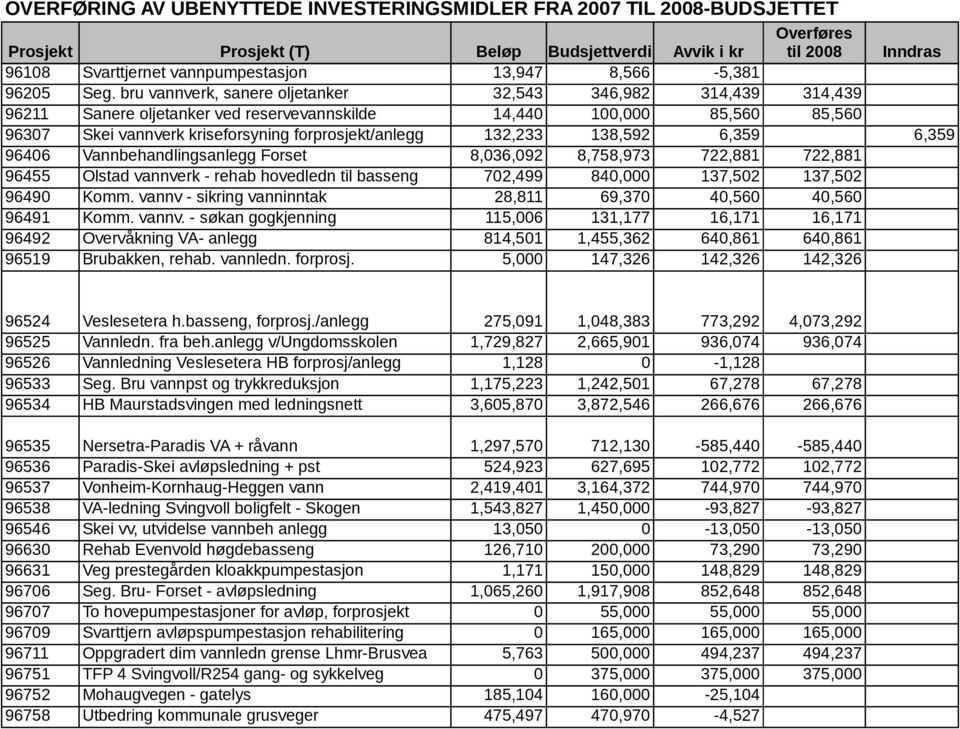 bru vannverk, sanere oljetanker 32,543 346,982 314,439 314,439 96211 Sanere oljetanker ved reservevannskilde 14,440 100,000 85,560 85,560 96307 Skei vannverk kriseforsyning forprosjekt/anlegg 132,233