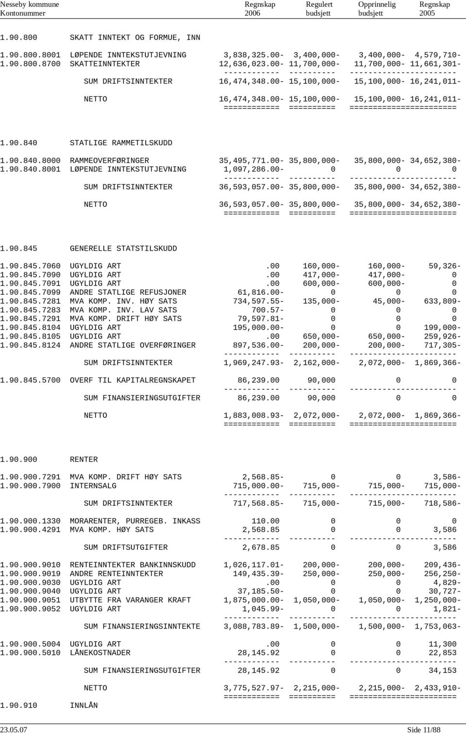 00-15,100,000-15,100,000-16,241,011-1.90.840 STATLIGE RAMMETILSKUDD 1.90.840.8000 RAMMEOVERFØRINGER 35,495,771.00-35,800,000-35,800,000-34,652,380-1.90.840.8001 LØPENDE INNTEKSTUTJEVNING 1,097,286.