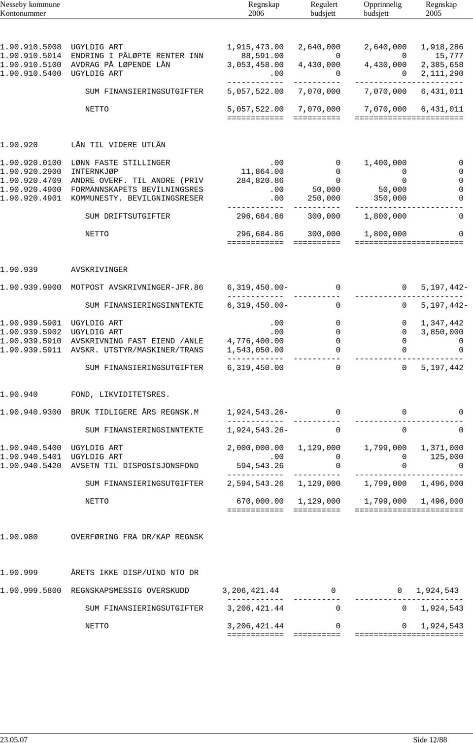 00 7,070,000 7,070,000 6,431,011 NETTO 5,057,522.00 7,070,000 7,070,000 6,431,011 1.90.920 LÅN TIL VIDERE UTLÅN 1.90.920.0100 LØNN FASTE STILLINGER.00 0 1,400,000 0 1.90.920.2900 INTERNKJØP 11,864.