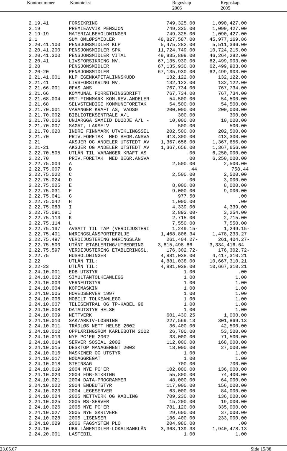 67,135,930.00 62,499,903.00 2.20 PENSJONSMIDLER 67,135,930.00 62,499,903.00 2.20-20 PENSJONSMIDLER 67,135,930.00 62,499,903.00 2.21.41.001 KLP EGENKAPITALINNSKUDD 132,122.00 132,122.00 2.21.41 LIVSFORSIKRING MV.