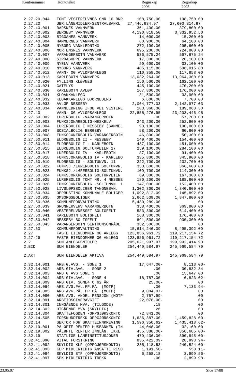00 2.27.40.005 NYBORG VANNLEDNING 272,100.00 295,600.00 2.27.40.006 MORTENSNES VANNVERK 695,200.00 724,800.00 2.27.40.007 VARANGERBOTN VANNVERK 536,575.24 567,675.24 2.27.40.008 SIRDAGOPPE VANNVERK 17,300.