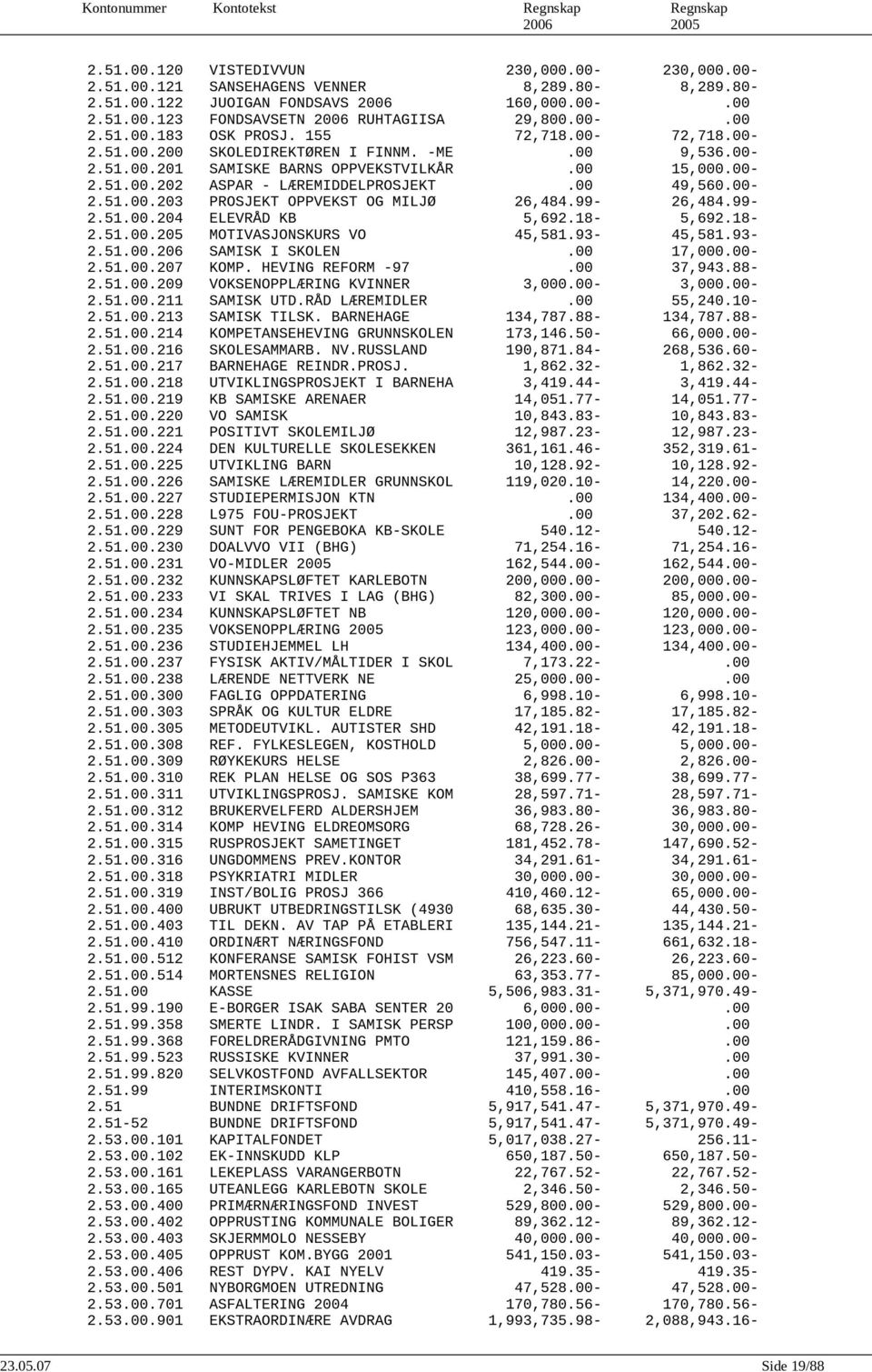 00 49,560.00-2.51.00.203 PROSJEKT OPPVEKST OG MILJØ 26,484.99-26,484.99-2.51.00.204 ELEVRÅD KB 5,692.18-5,692.18-2.51.00.205 MOTIVASJONSKURS VO 45,581.93-45,581.93-2.51.00.206 SAMISK I SKOLEN.