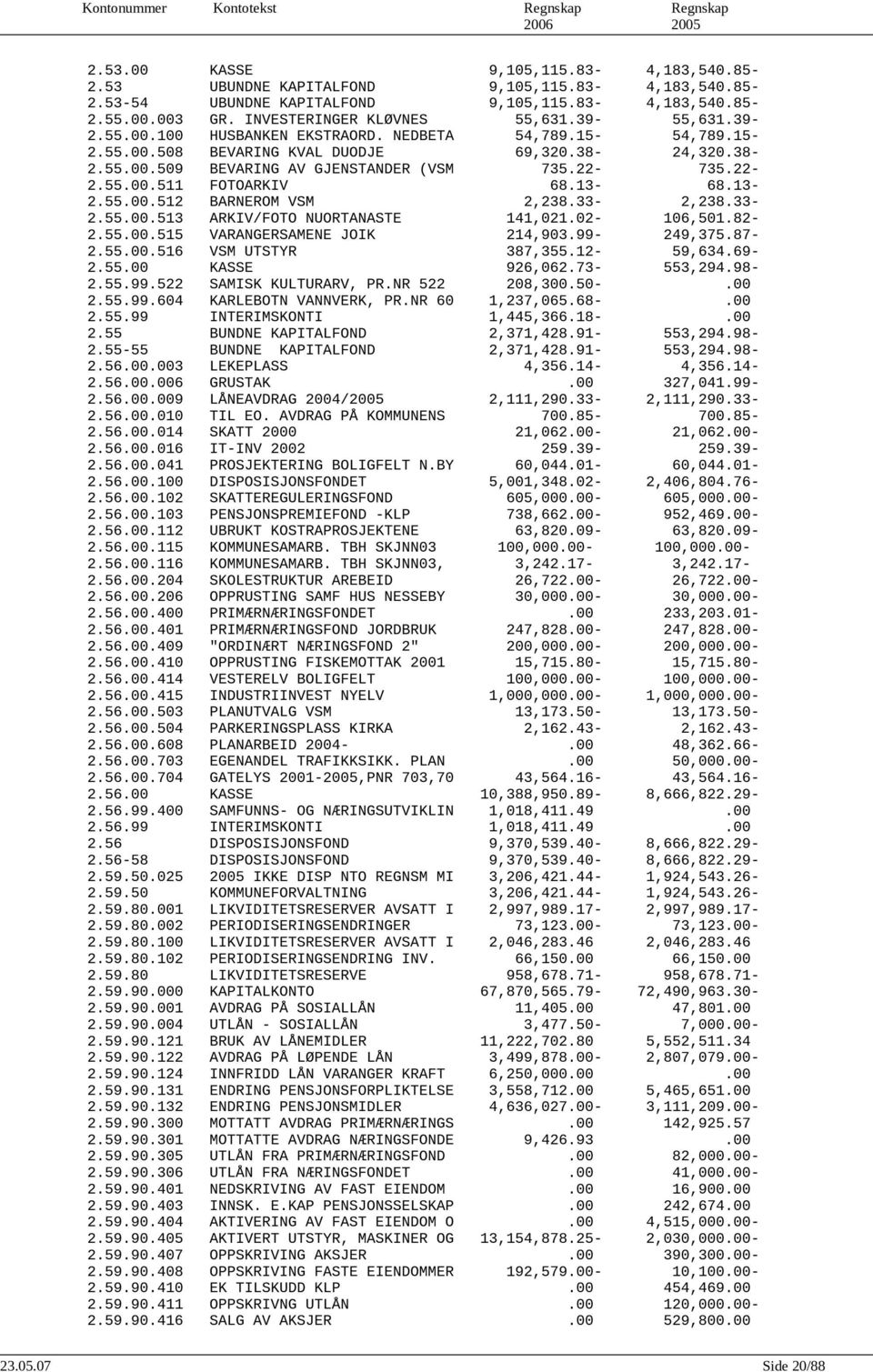 22-735.22-2.55.00.511 FOTOARKIV 68.13-68.13-2.55.00.512 BARNEROM VSM 2,238.33-2,238.33-2.55.00.513 ARKIV/FOTO NUORTANASTE 141,021.02-106,501.82-2.55.00.515 VARANGERSAMENE JOIK 214,903.99-249,375.87-2.