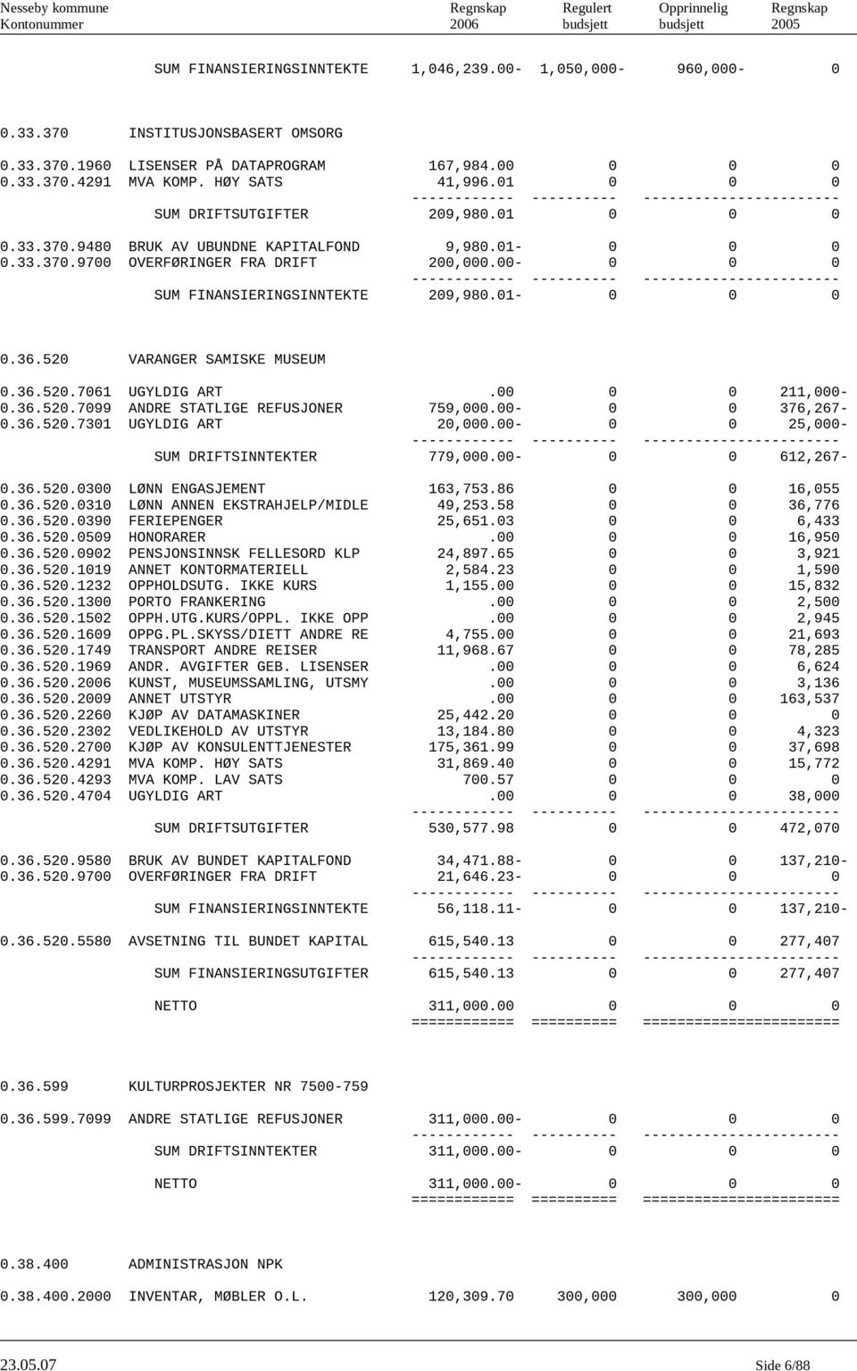 00-0 0 0 SUM FINANSIERINGSINNTEKTE 209,980.01-0 0 0 0.36.520 VARANGER SAMISKE MUSEUM 0.36.520.7061 UGYLDIG ART.00 0 0 211,000-0.36.520.7099 ANDRE STATLIGE REFUSJONER 759,000.00-0 0 376,267-0.36.520.7301 UGYLDIG ART 20,000.