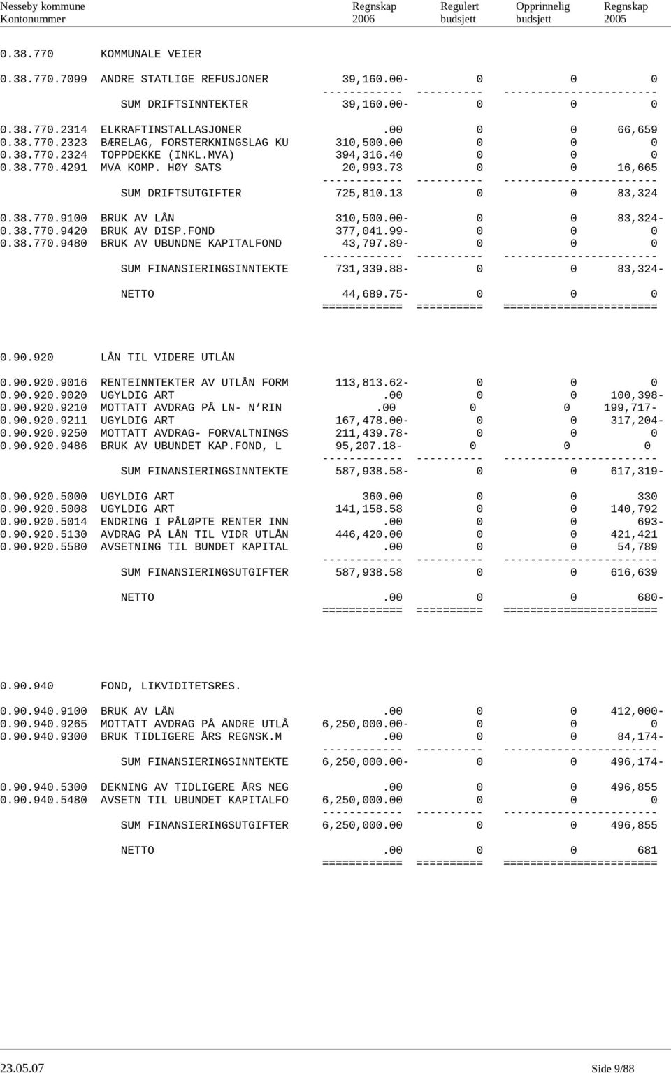 40 0 0 0 0.38.770.4291 MVA KOMP. HØY SATS 20,993.73 0 0 16,665 SUM DRIFTSUTGIFTER 725,810.13 0 0 83,324 0.38.770.9100 BRUK AV LÅN 310,500.00-0 0 83,324-0.38.770.9420 BRUK AV DISP.FOND 377,041.