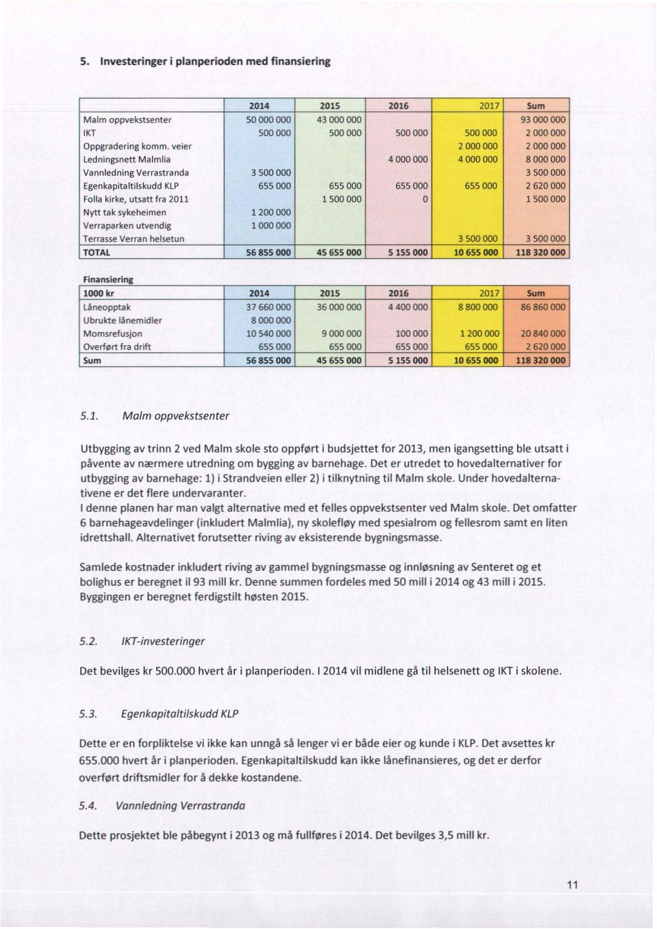 Nytt tak sykeheimen 1 200 000 Verraparken utvendig 1 000 001) Terrasse Verran helsetun 3 000 3 000 TOTAL 56 855 000 45 655 000 5 155 000 10 655 000 118 320 000 Finansiering 0 kr 2014 2015 2016 2017