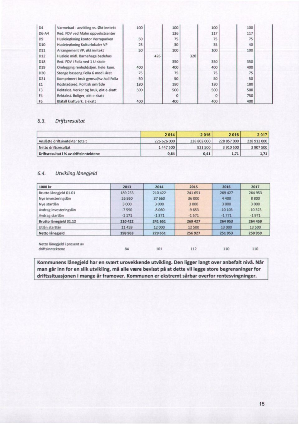 400 400 400 403 D20 Stenge basseng Folla 6 mndåret D21 Komprimert bruk gyrnsal/svaall Folla so so E1 Kostnadsred. Pohtisk område 180 180 180 180 F3 Rektakst, Verker Og bruk, økt e-skatt F4 Rektakst.