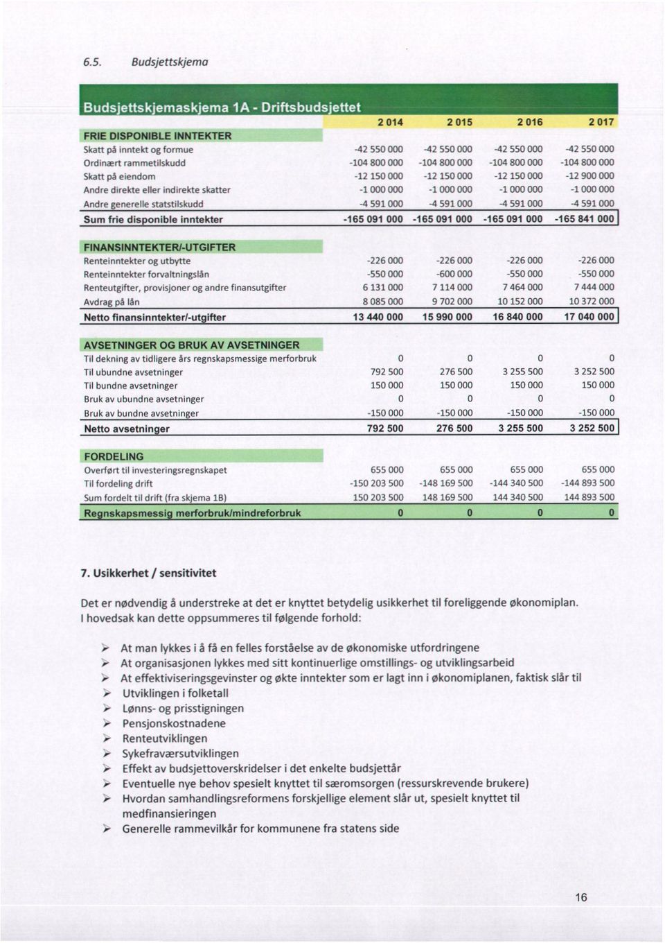 017-42 5 000-104 800 000-12 900 000-1 000 000-4 591 000 Sum frie disponible inntekter -165 091 000-165 091 000-165 091 000-165 841 0001 FINANSINNTEKTERILUTGIFTER Renteinntekter og utbytte -226