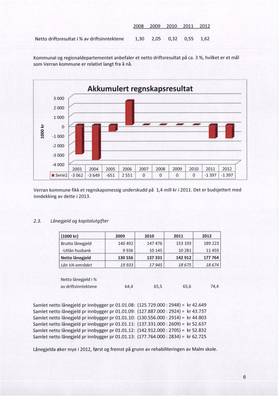 3 000 Akkumulert regnskapsresultat 2 000 1 000 0-1 000 11-2 000-3 000-4 000 2003 2004 2005 2006 2007 2008 2009 f2010 2011 2012 Serie2-3 062-3 649-651 2 551 0 0 0 0 1-1 397-1 397 Verran kommune fikk