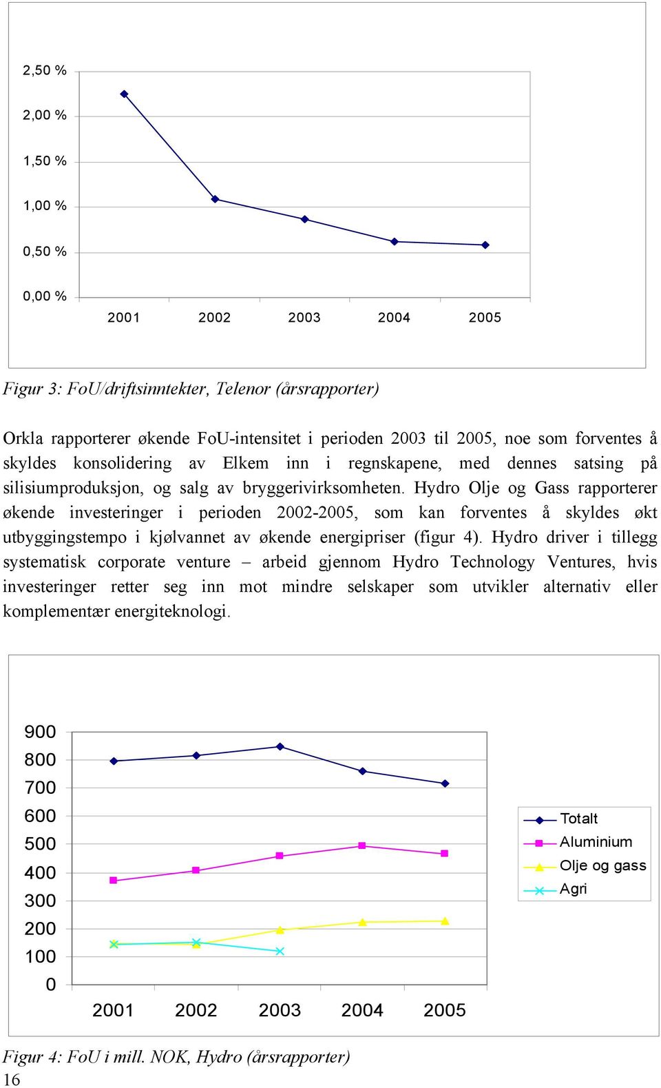 Hydro Olje og Gass rapporterer økende investeringer i perioden 2002-2005, som kan forventes å skyldes økt utbyggingstempo i kjølvannet av økende energipriser (figur 4).