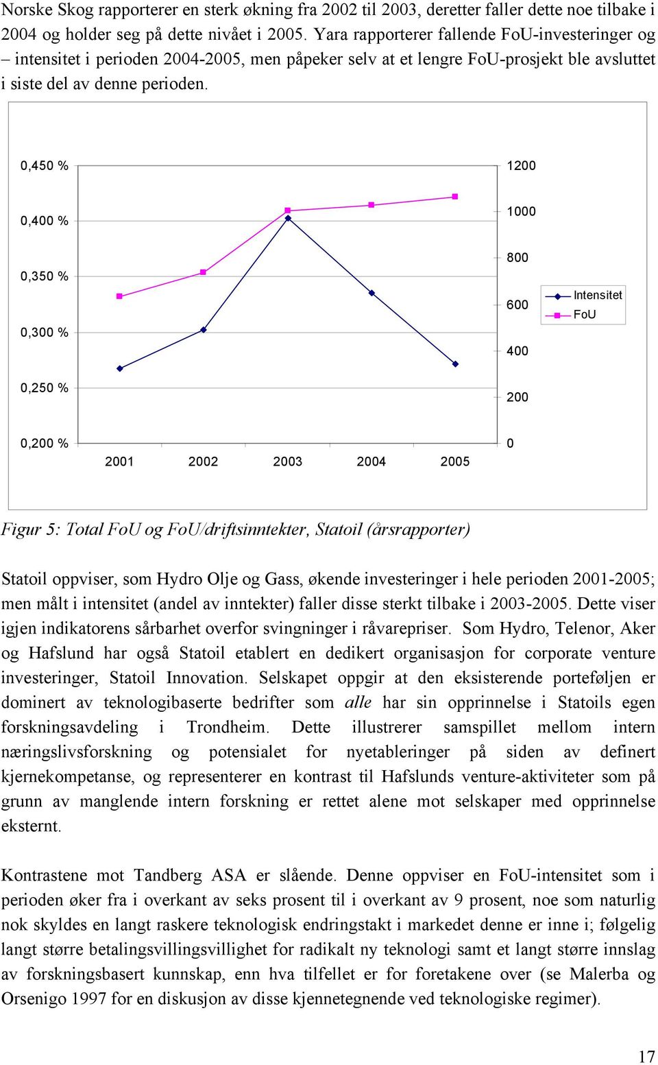 0,450 % 1200 0,400 % 1000 0,350 % 0,300 % 800 600 400 Intensitet FoU 0,250 % 200 0,200 % 2001 2002 2003 2004 2005 0 Figur 5: Total FoU og FoU/driftsinntekter, Statoil (årsrapporter) Statoil oppviser,