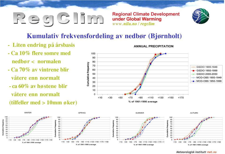 blir våtere enn normalt (tilfeller med > 10mm øker) Cumulative frequency ANNUAL PRECIPITATION 100 90 80 70 60 50 40 30 20 10 0 <10 <30 <50 <70 <90 <110 <130 <150 <170 % of 1961-1990 average GSDIO