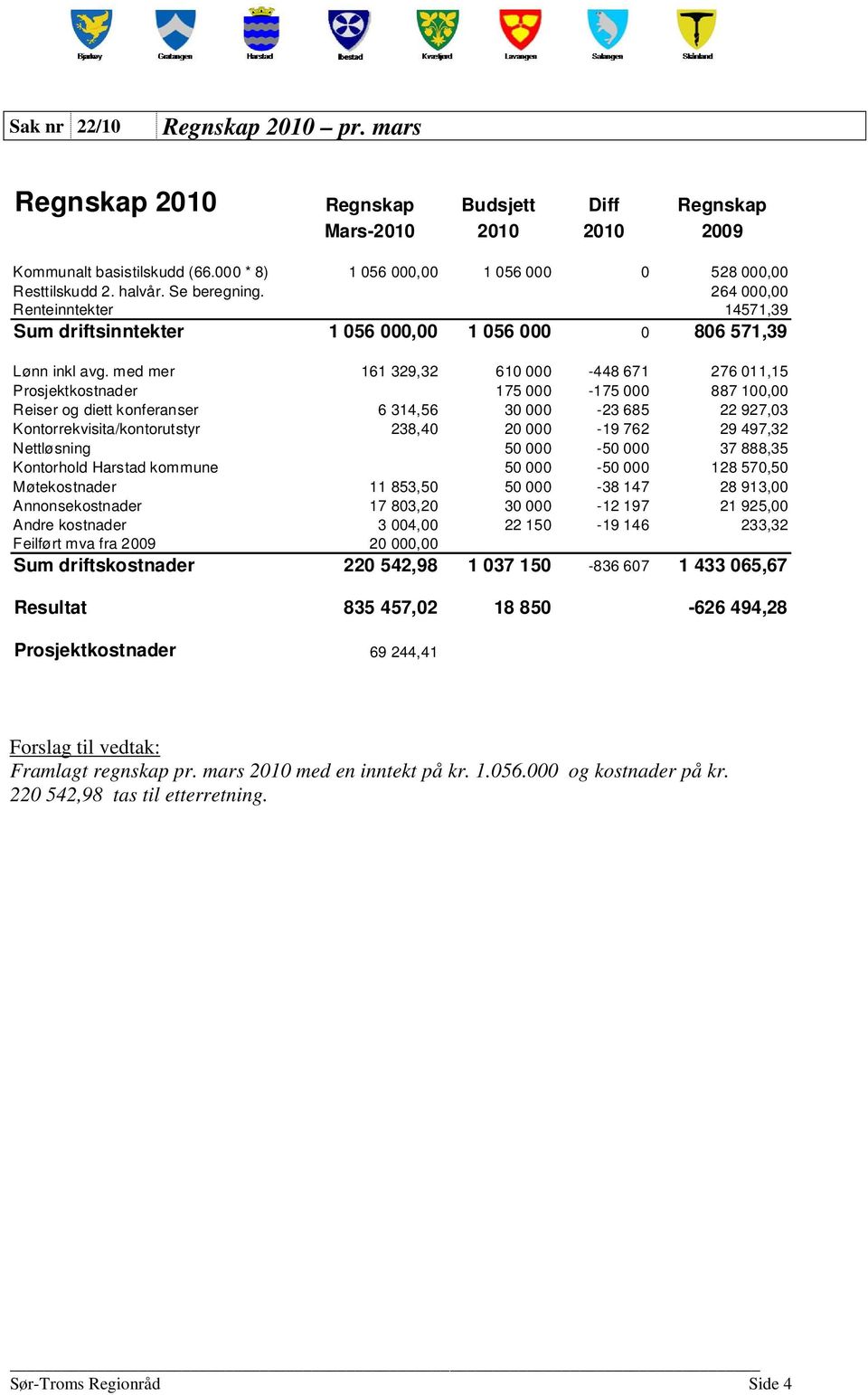 med mer 161 329,32 610 000-448 671 276 011,15 Prosjektkostnader 175 000-175 000 887 100,00 Reiser og diett konferanser 6 314,56 30 000-23 685 22 927,03 Kontorrekvisita/kontorutstyr 238,40 20 000-19