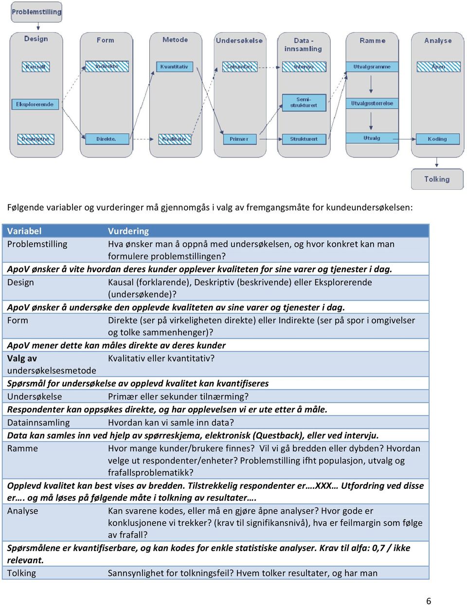 Design Kausal (forklarende), Deskriptiv (beskrivende) eller Eksplorerende (undersøkende)? ApoV ønsker å undersøke den opplevde kvaliteten av sine varer og tjenester i dag.