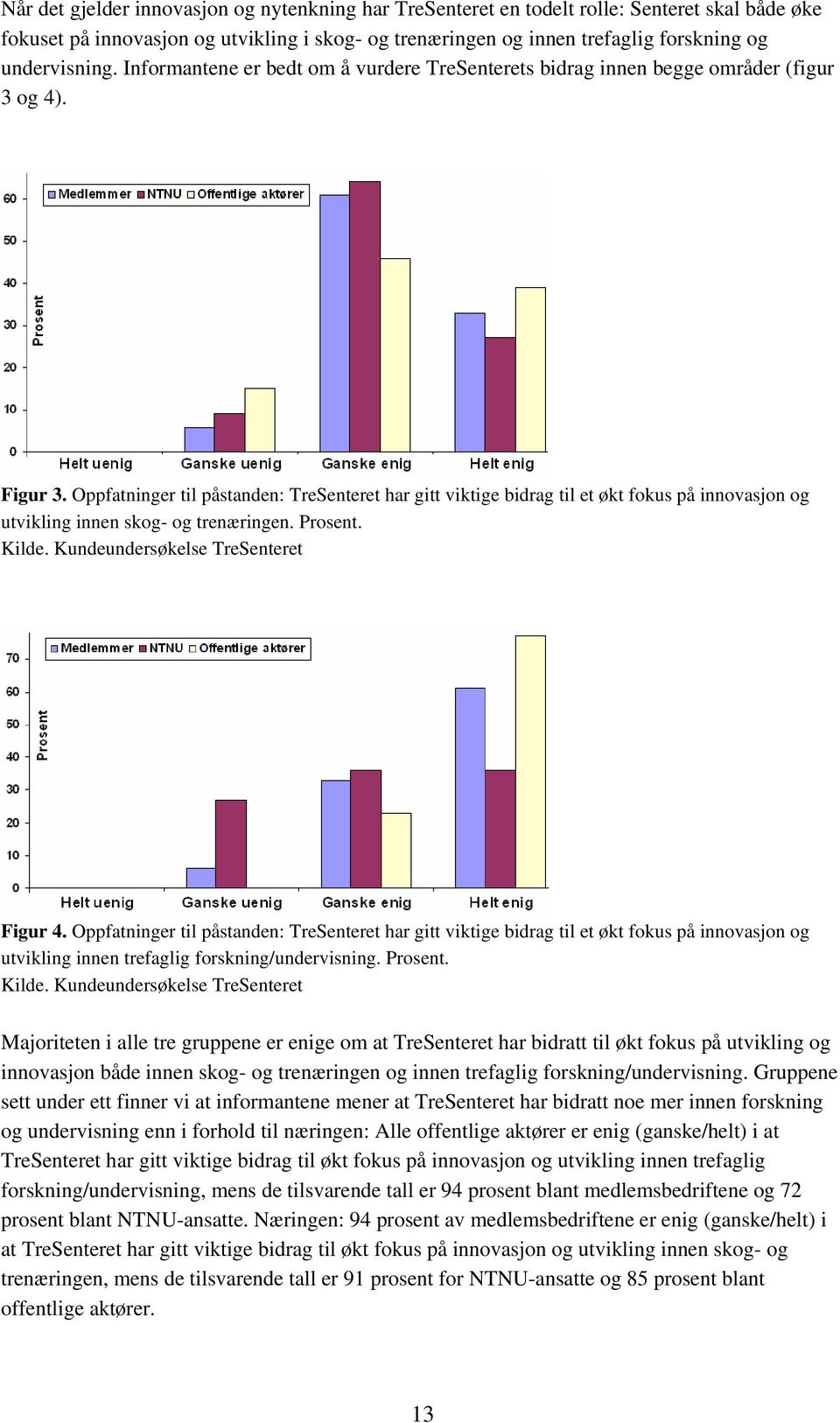 Oppfatninger til påstanden: TreSenteret har gitt viktige bidrag til et økt fokus på innovasjon og utvikling innen skog- og trenæringen. Prosent. Figur 4.