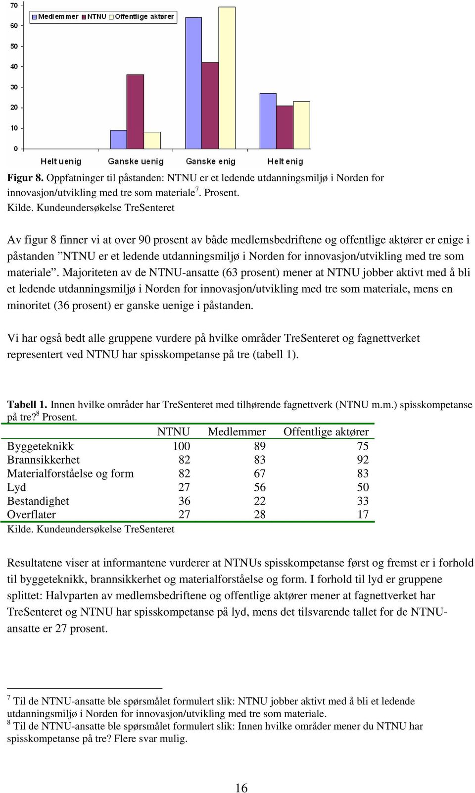 Majoriteten av de NTNU-ansatte (63 prosent) mener at NTNU jobber aktivt med å bli et ledende utdanningsmiljø i Norden for innovasjon/utvikling med tre som materiale, mens en minoritet (36 prosent) er