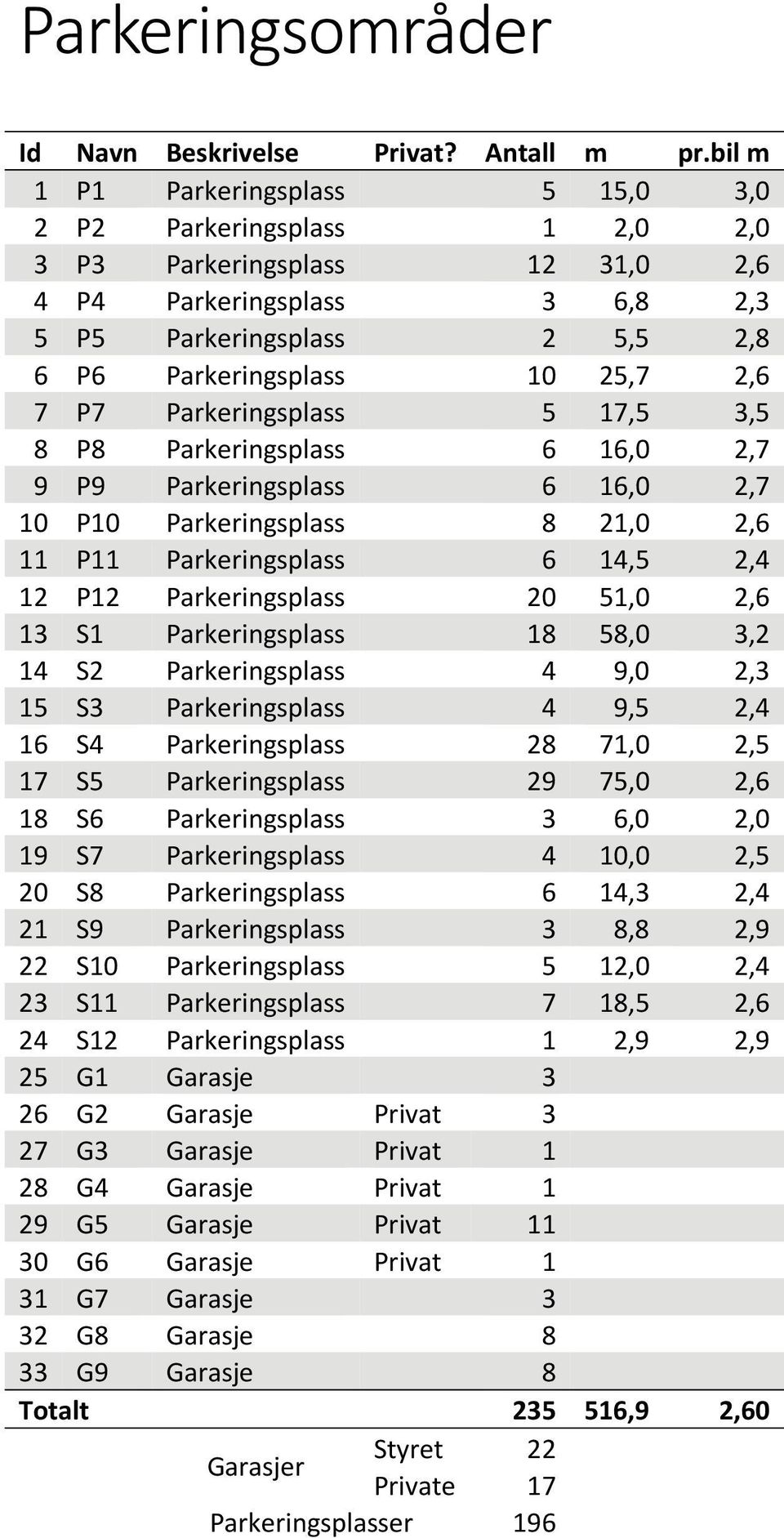 P7 Parkeringsplass 5 17,5 3,5 8 P8 Parkeringsplass 6 16,0 2,7 9 P9 Parkeringsplass 6 16,0 2,7 10 P10 Parkeringsplass 8 21,0 2,6 11 P11 Parkeringsplass 6 14,5 2,4 12 P12 Parkeringsplass 20 51,0 2,6 13