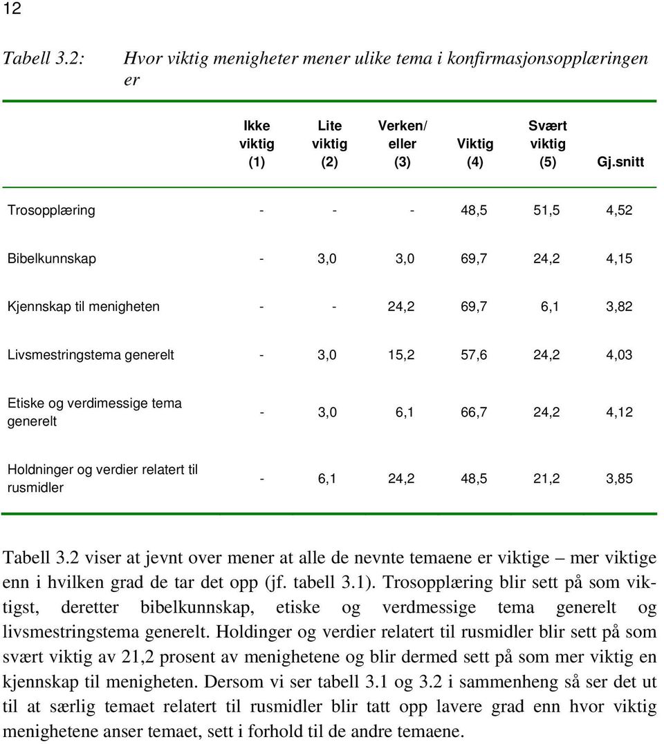 verdimessige tema generelt - 3,0 6,1 66,7 24,2 4,12 Holdninger og verdier relatert til rusmidler - 6,1 24,2 48,5 21,2 3,85 Tabell 3.