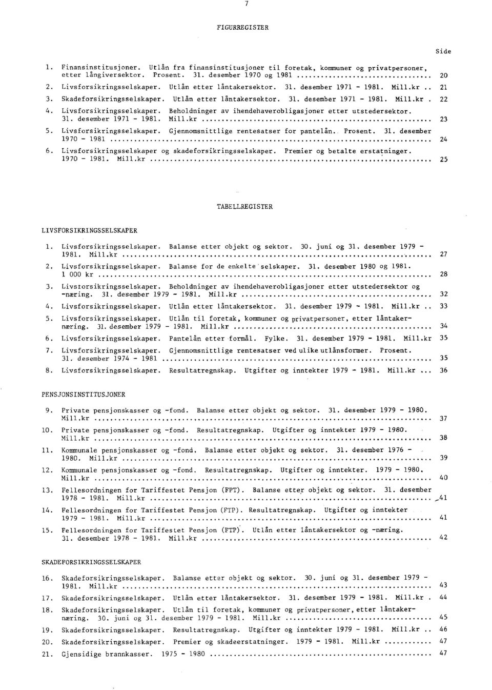 Beholdninger av ihendehaverobligasjoner etter utstedersektor. 31. desember 1971-1981. Mill.kr 23 5. Livsforsikringsselskaper. Gjennomsnittlige rentesatser for pantelån.. Prosent. 31. desember 1970-1981 24 6.