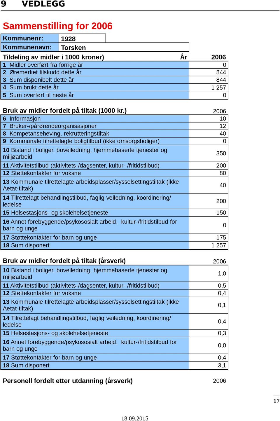 ) 2006 6 Informasjon 10 7 Bruker-/pårørendeorganisasjoner 12 8 Kompetanseheving, rekrutteringstiltak 40 9 Kommunale tilrettelagte boligtilbud (ikke omsorgsboliger) 0 10 Bistand i boliger,