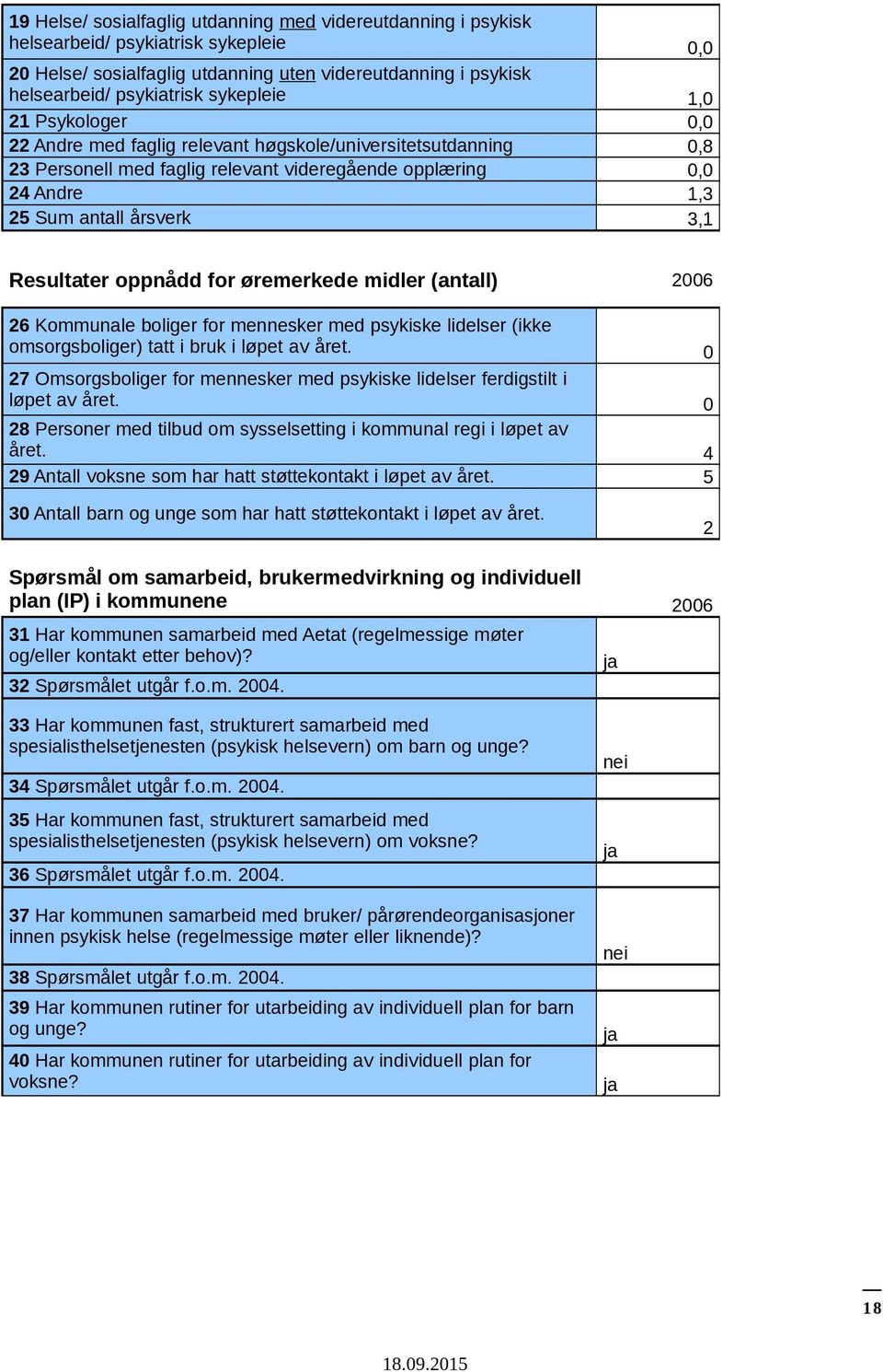 Resultater oppnådd for øremerkede midler (antall) 2006 26 Kommunale boliger for mennesker med psykiske lidelser (ikke omsorgsboliger) tatt i bruk i løpet av året.