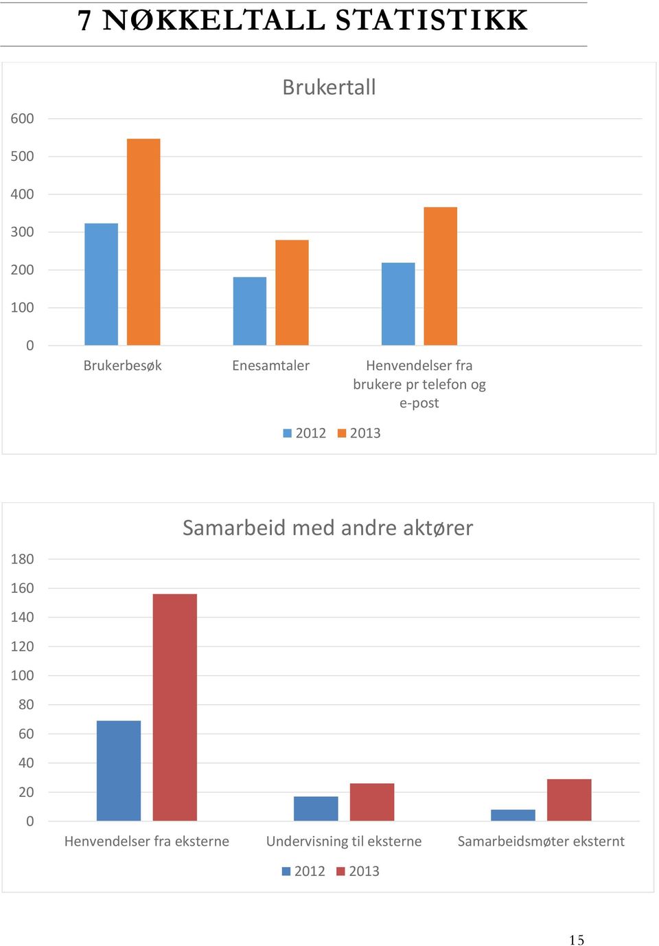 160 140 120 100 80 60 40 20 0 Samarbeid med andre aktører Henvendelser