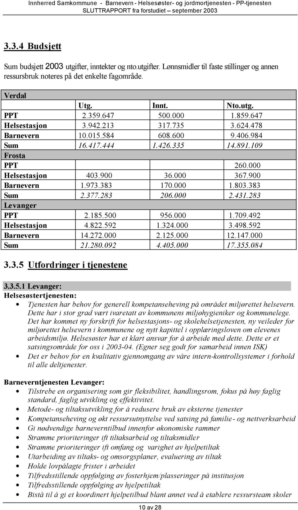 900 Barnevern 1.973.383 170.000 1.803.383 Sum 2.377.283 206.000 2.431.283 Levanger PPT 2.185.500 956.000 1.709.492 Helsestasjon 4.822.592 1.324.000 3.498.592 Barnevern 14.272.000 2.125.000 12.147.